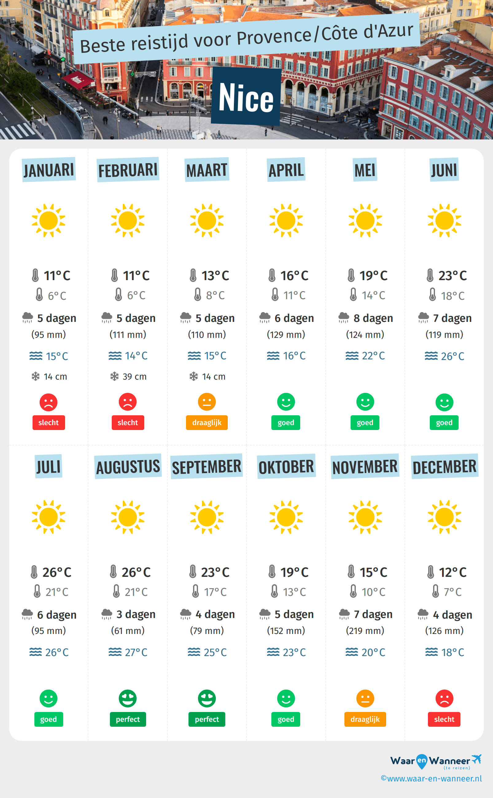 Infographic van de beste tijden om naar Nice te gaan