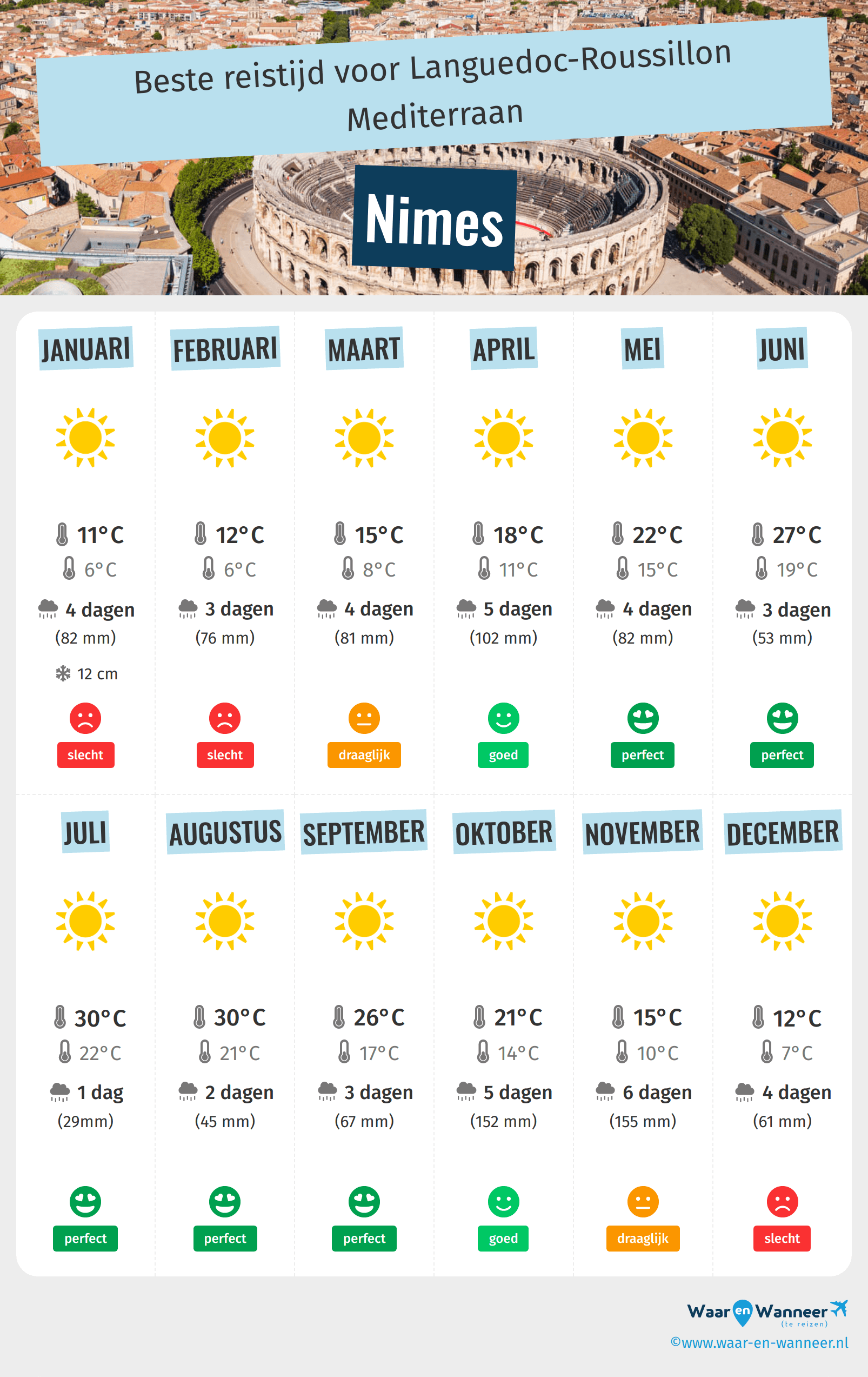 Infographic van de beste tijden om naar Nimes te gaan