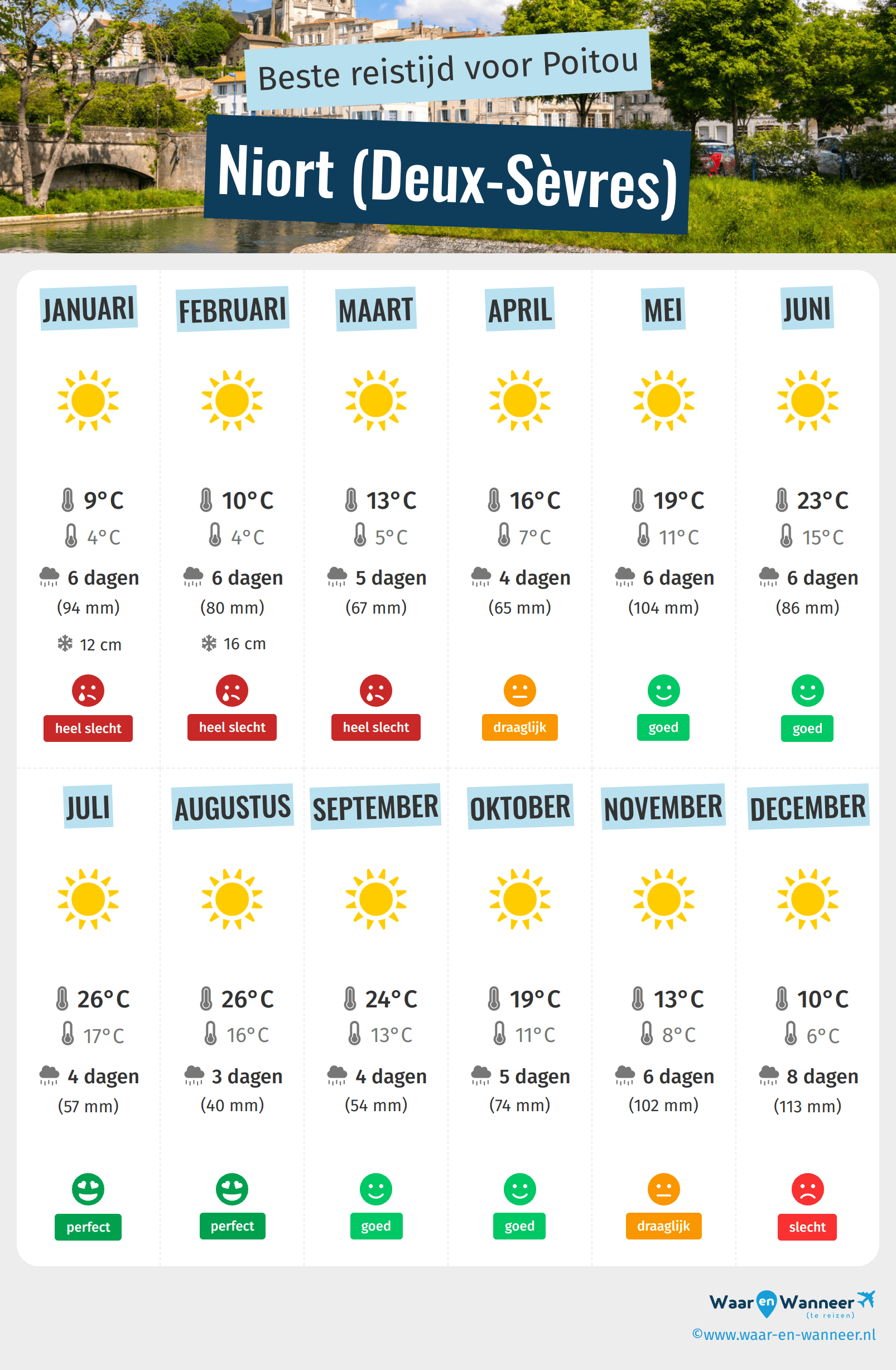 Infographic van de beste tijden om naar Niort (Deux-Sèvres) te gaan