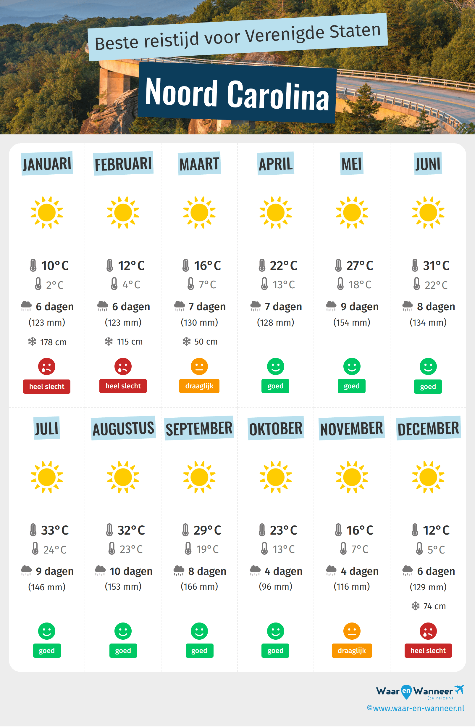 Infographic van de beste tijden om naar Noord Carolina te gaan