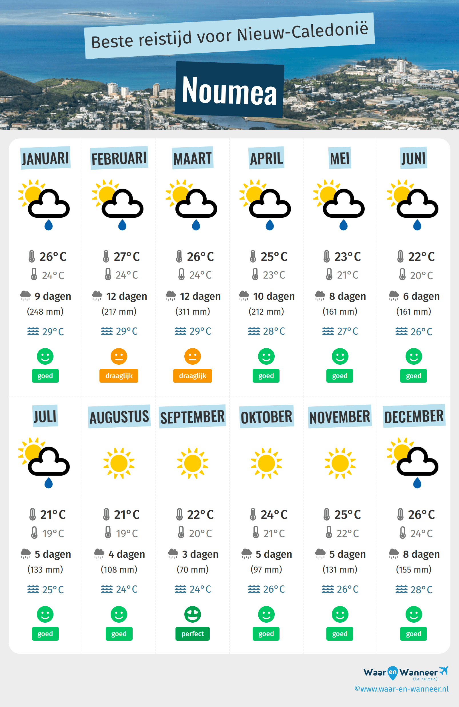 Infographic van de beste tijden om naar Noumea te gaan