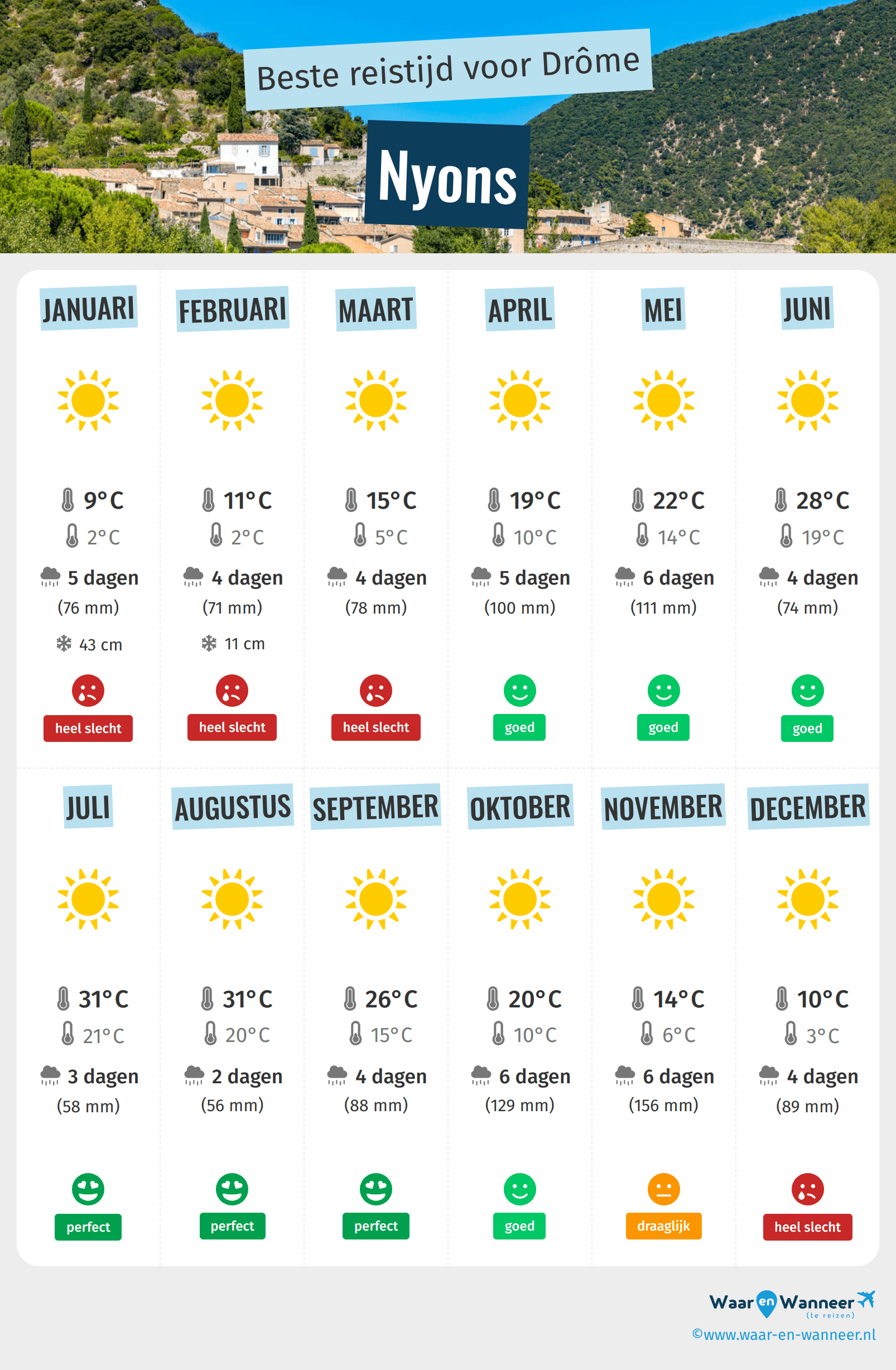 Infographic van de beste tijden om naar Nyons te gaan