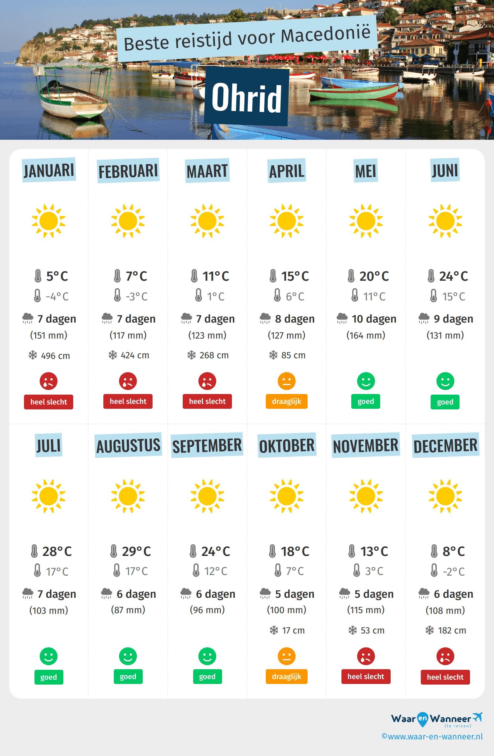 Infographic van de beste tijden om naar Ohrid te gaan