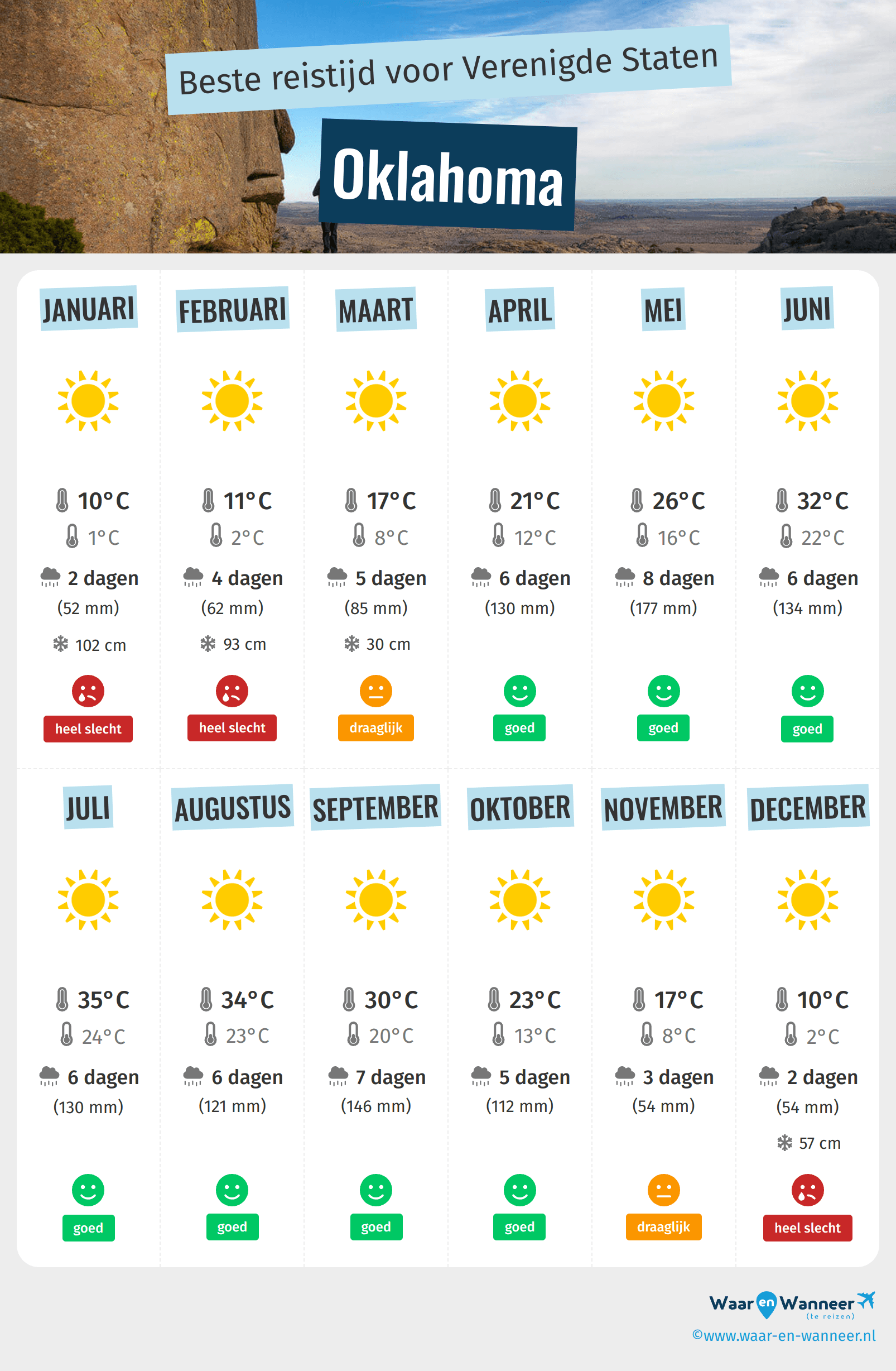 Infographic van de beste tijden om naar Oklahoma te gaan
