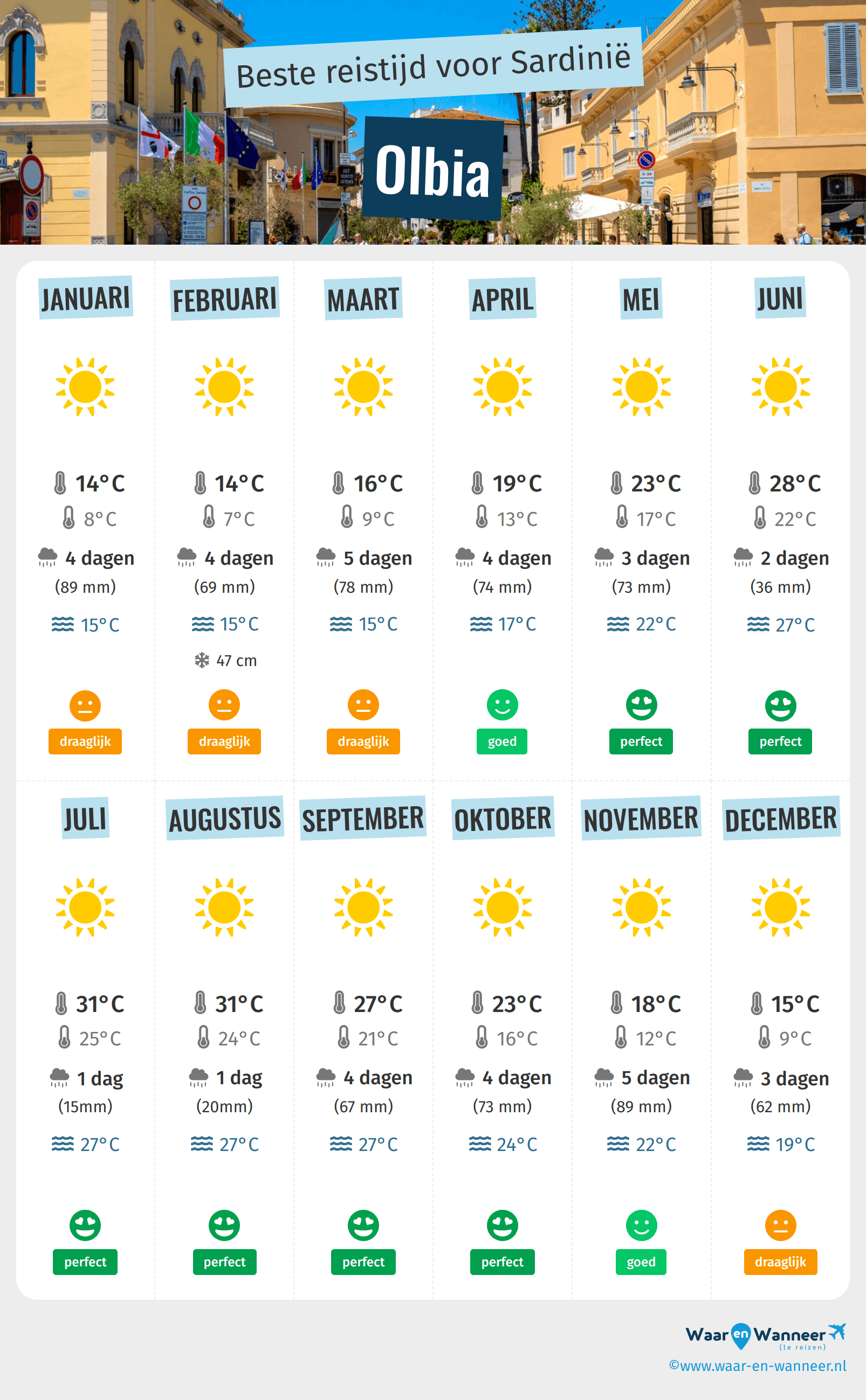 Infographic van de beste tijden om naar Olbia te gaan