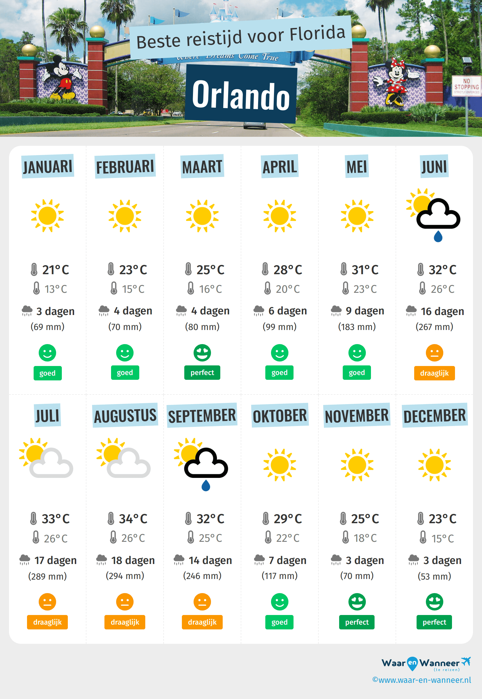 Infographic van de beste tijden om naar Orlando te gaan
