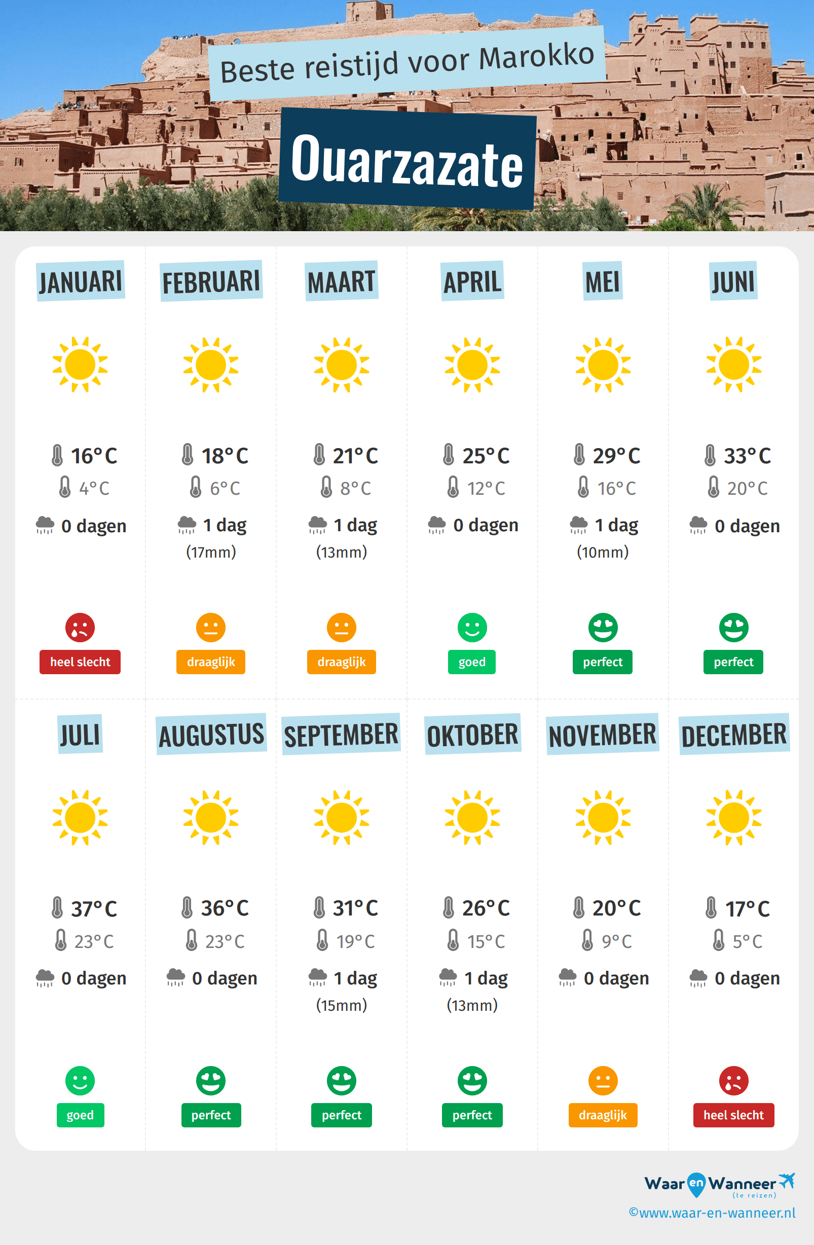 Infographic van de beste tijden om naar Ouarzazate te gaan