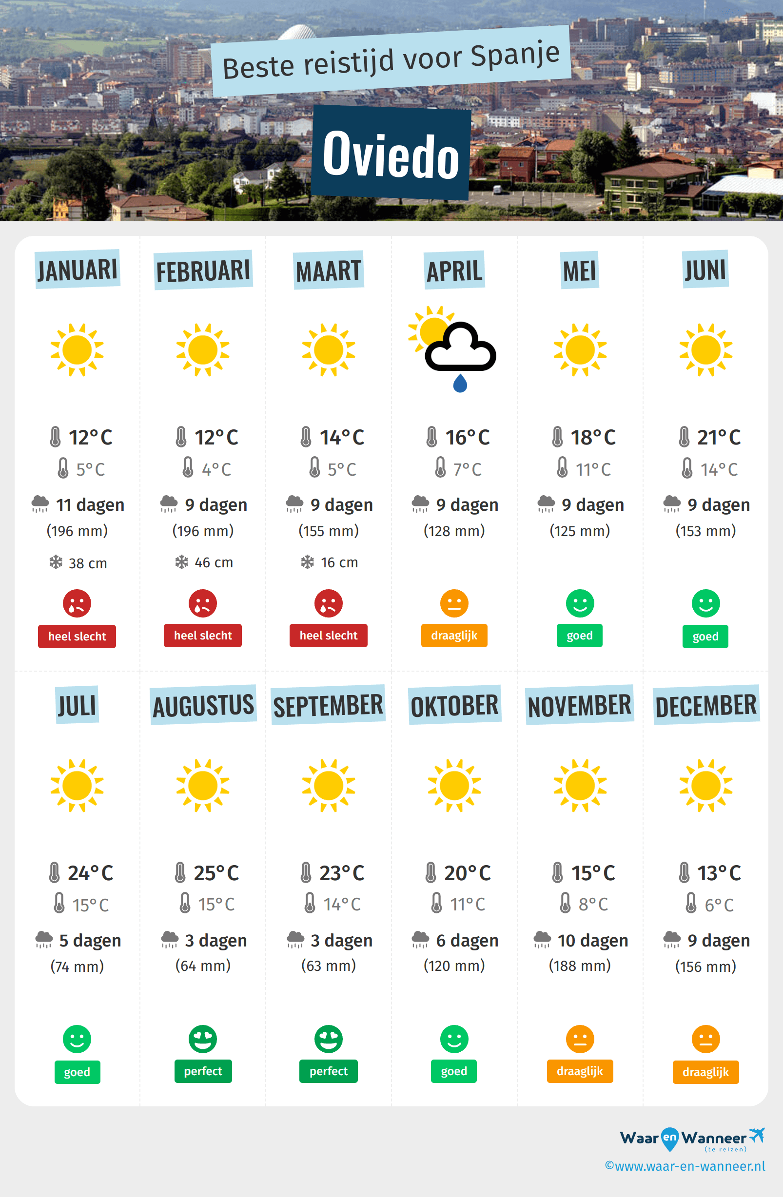 Infographic van de beste tijden om naar Oviedo te gaan