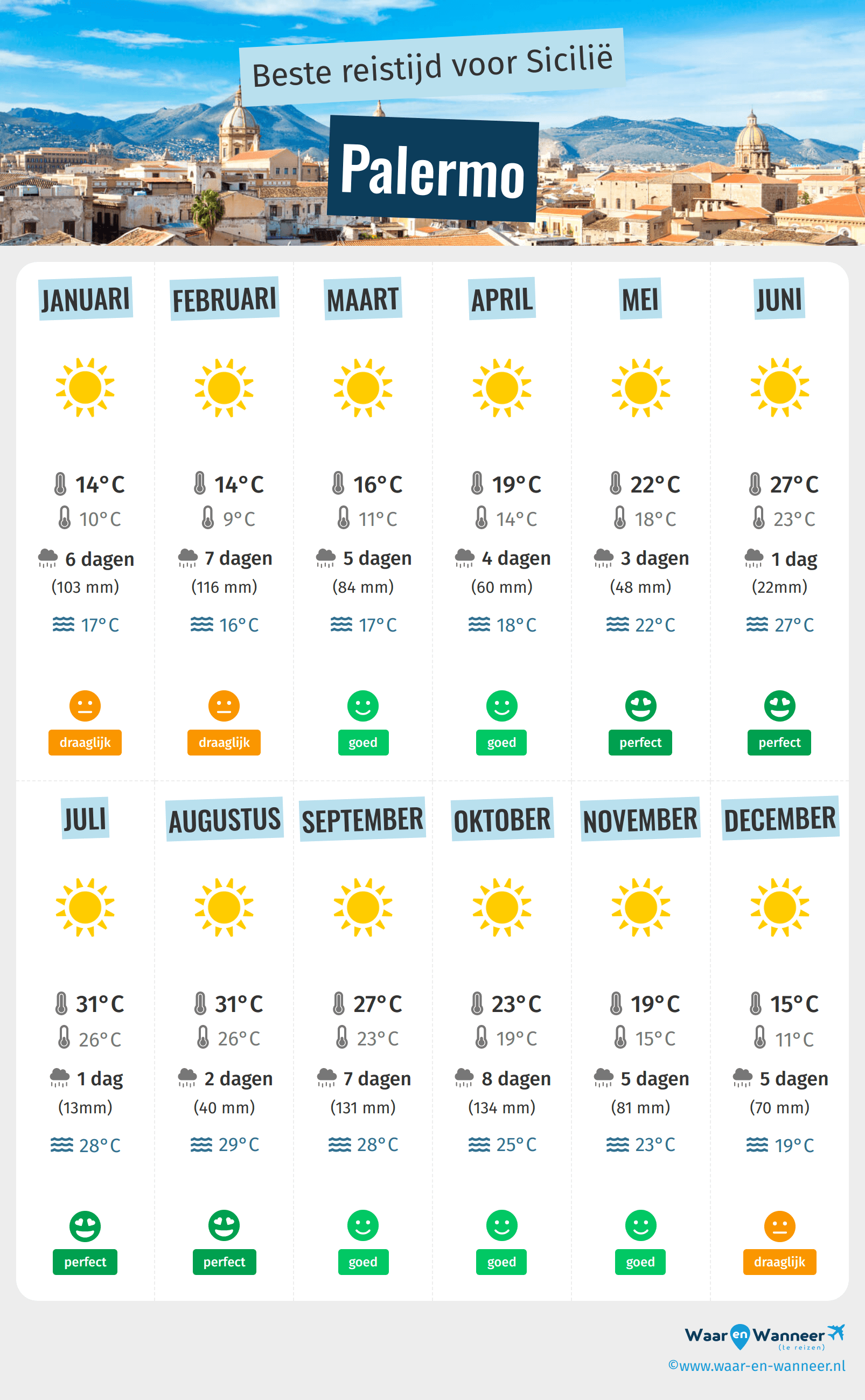 Infographic van de beste tijden om naar Palermo te gaan