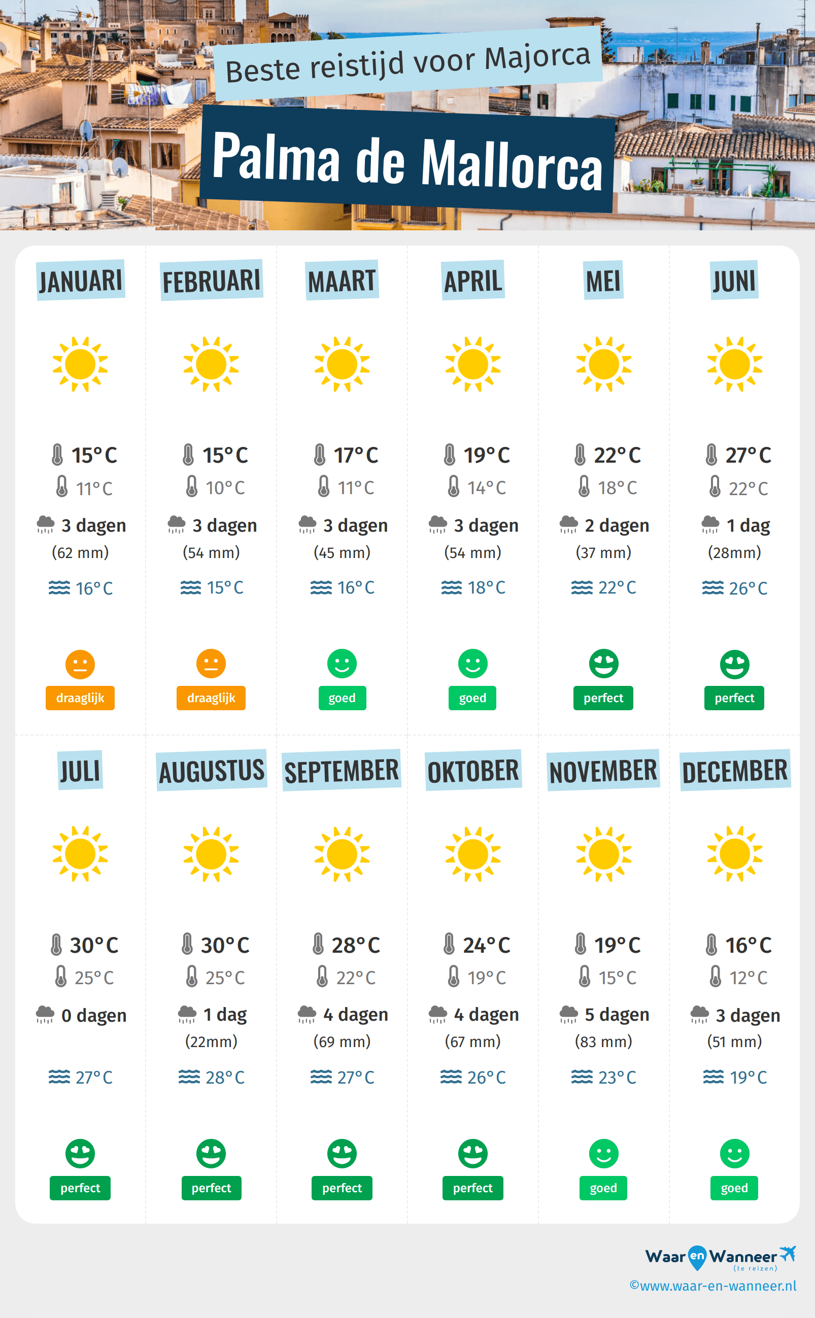 Infographic van de beste tijden om naar Palma de Mallorca te gaan