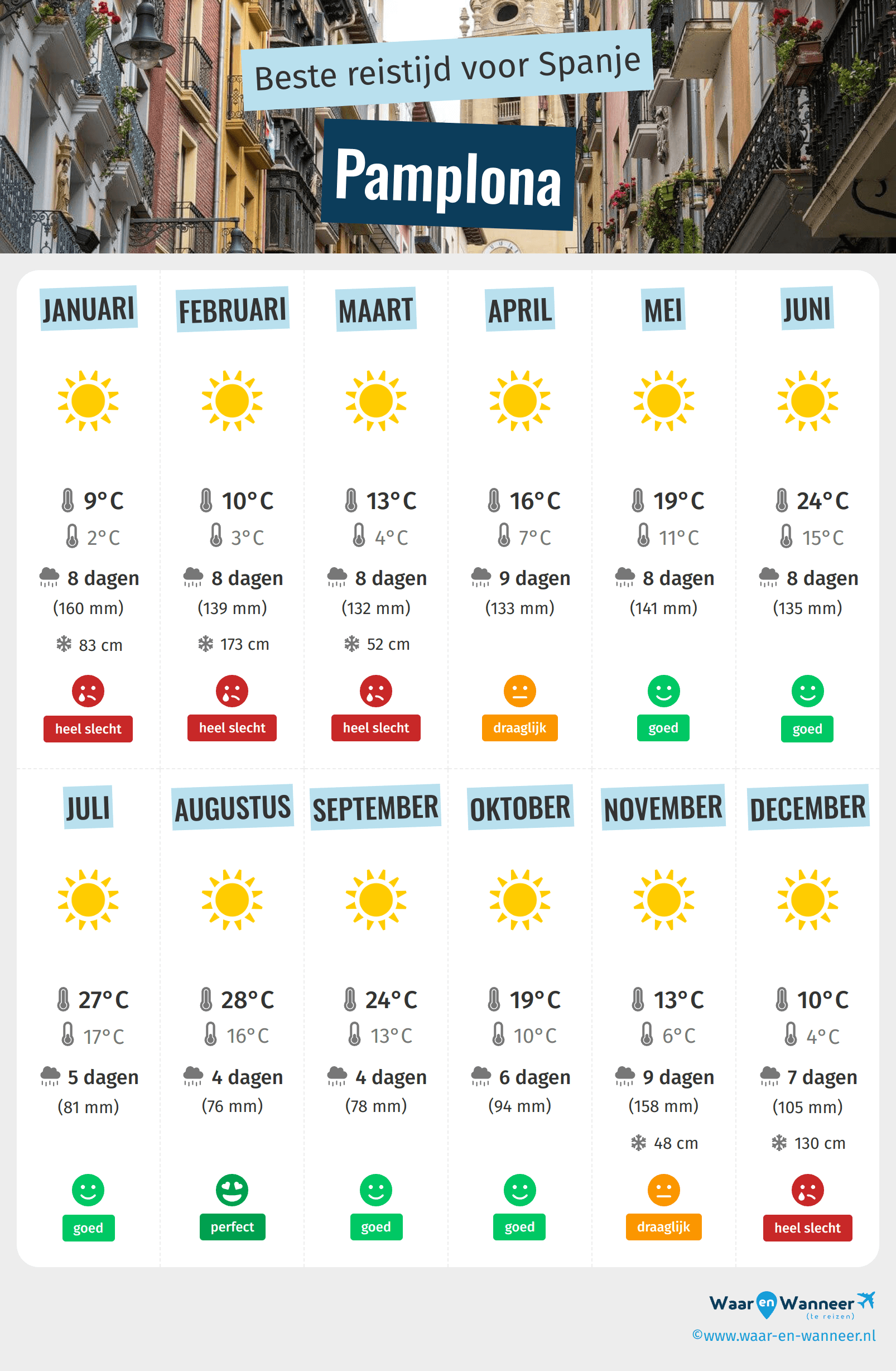 Infographic van de beste tijden om naar Pamplona te gaan