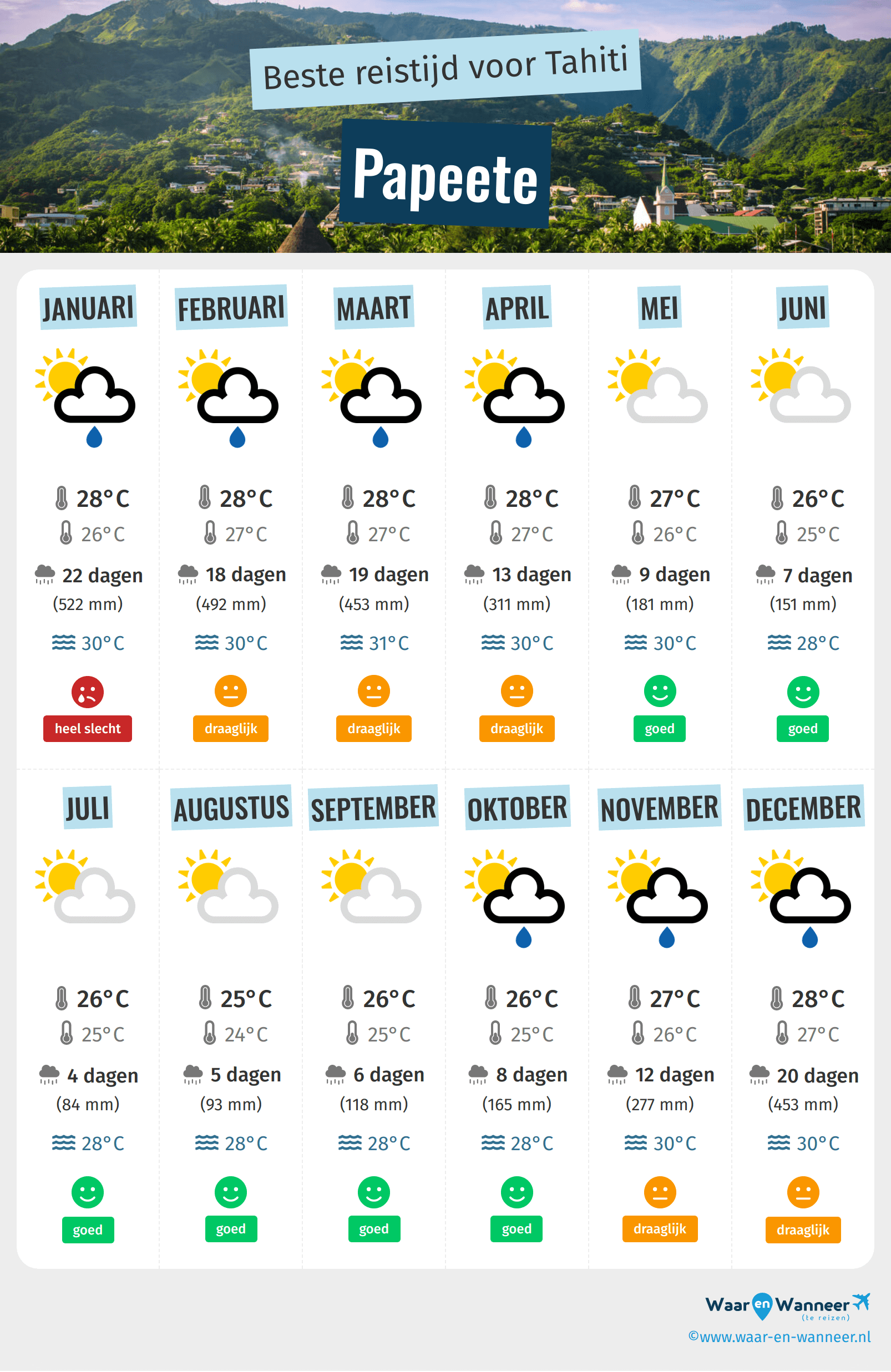 Infographic van de beste tijden om naar Papeete te gaan