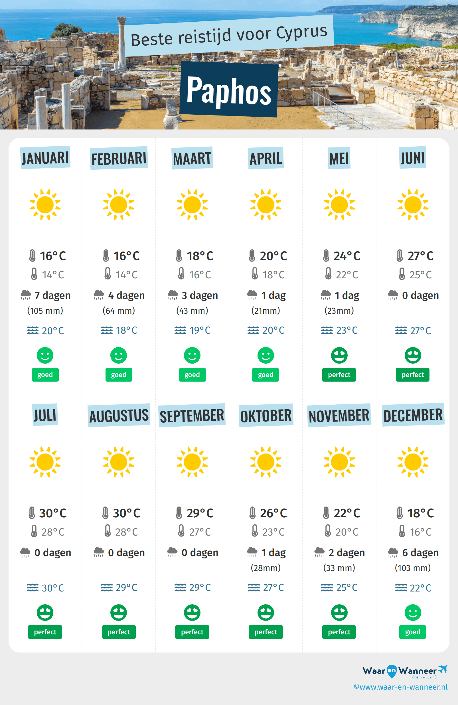 Infographic van de beste tijden om naar Paphos te gaan