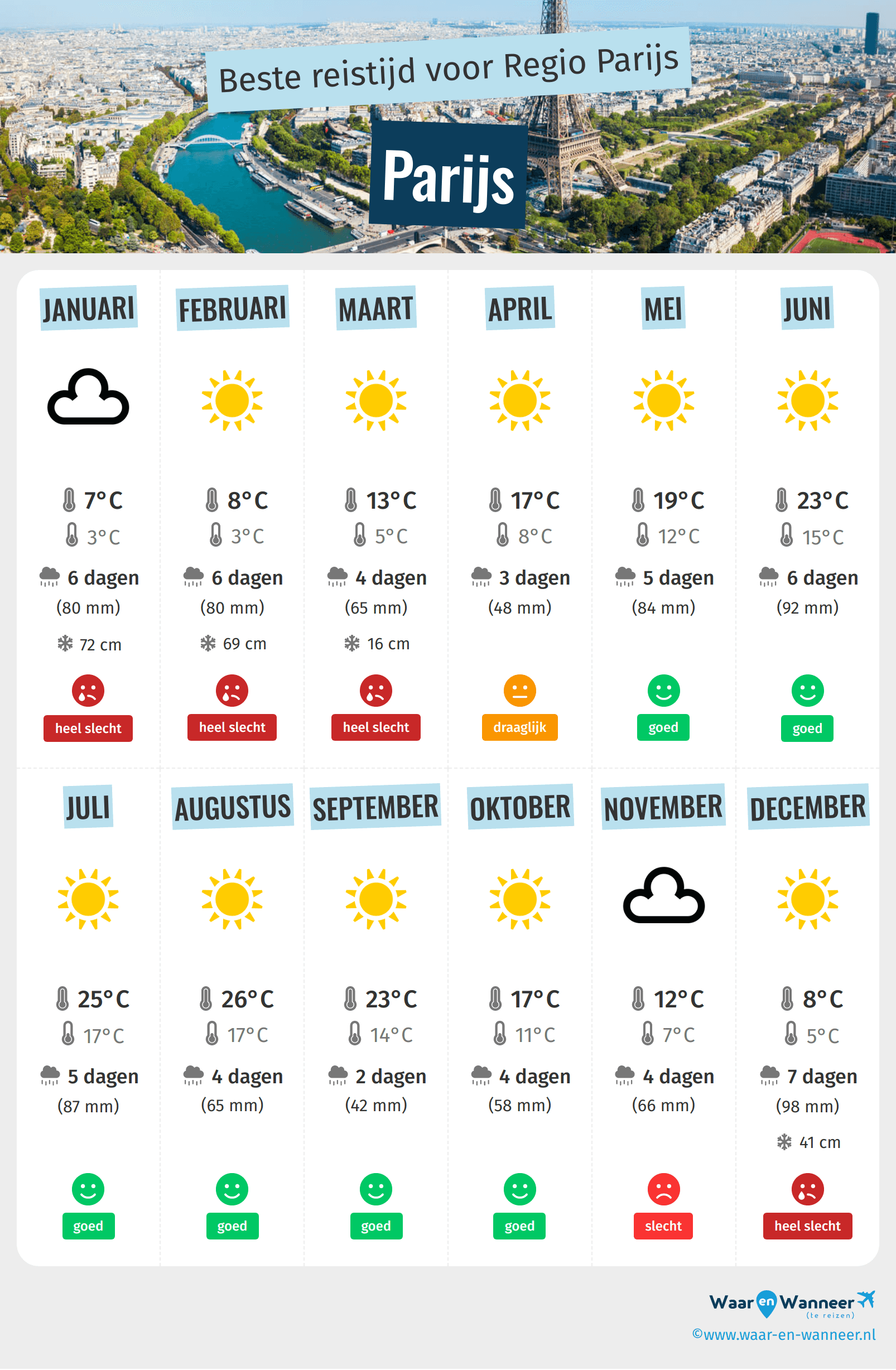 Infographic van de beste tijden om naar Parijs te gaan
