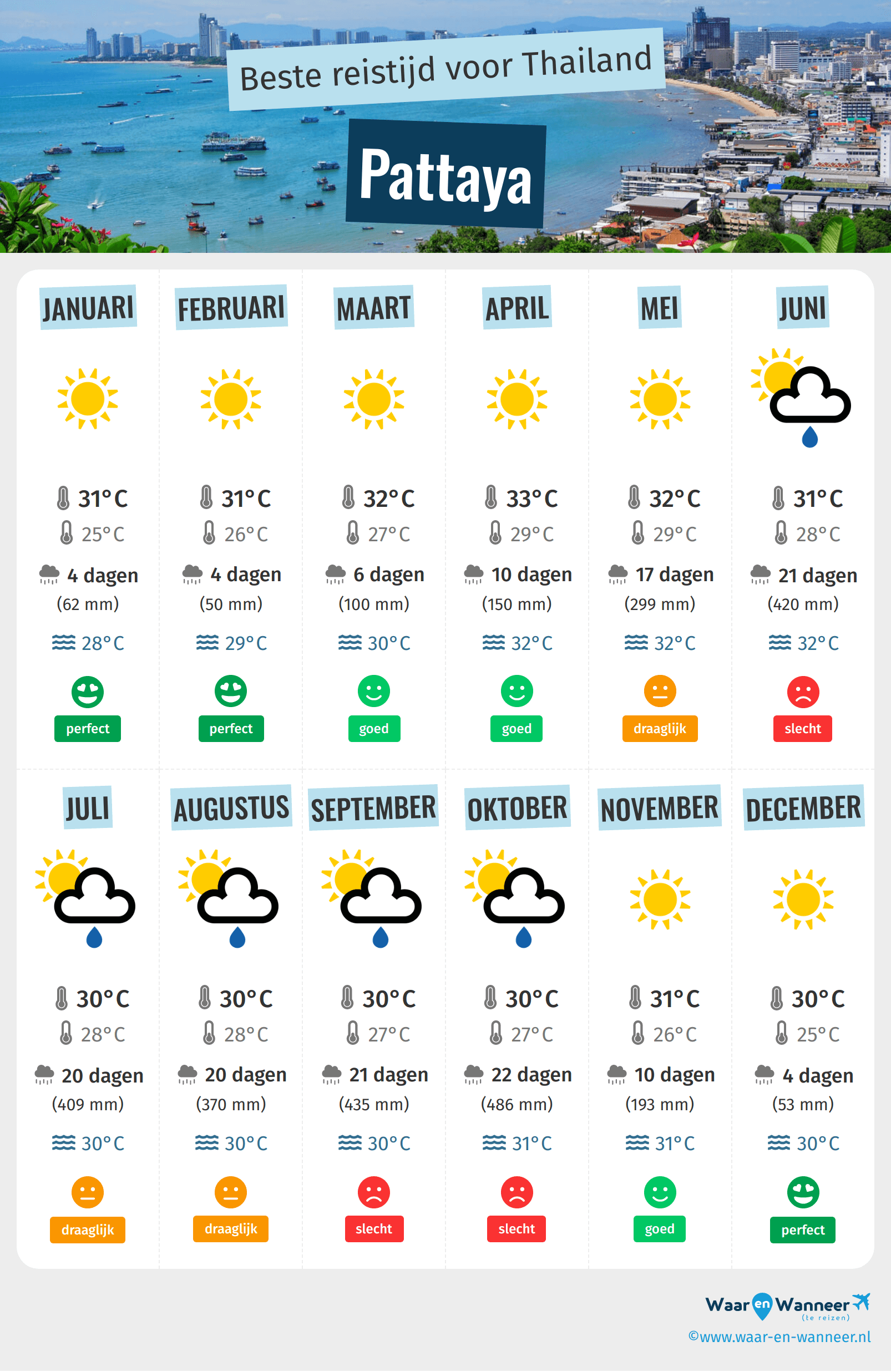 Infographic van de beste tijden om naar Pattaya te gaan