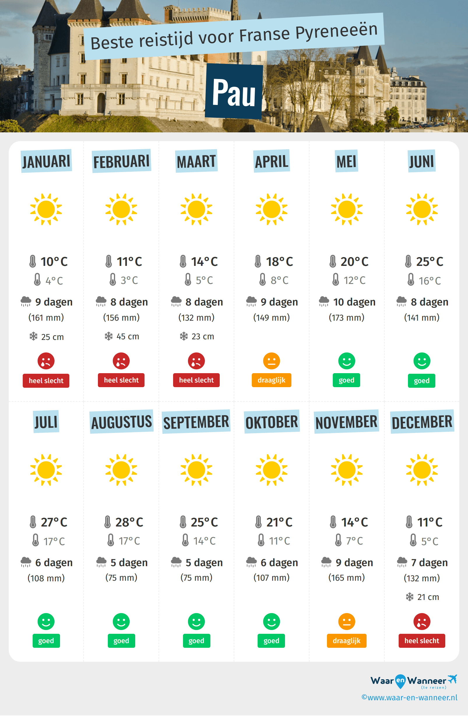 Infographic van de beste tijden om naar Pau te gaan