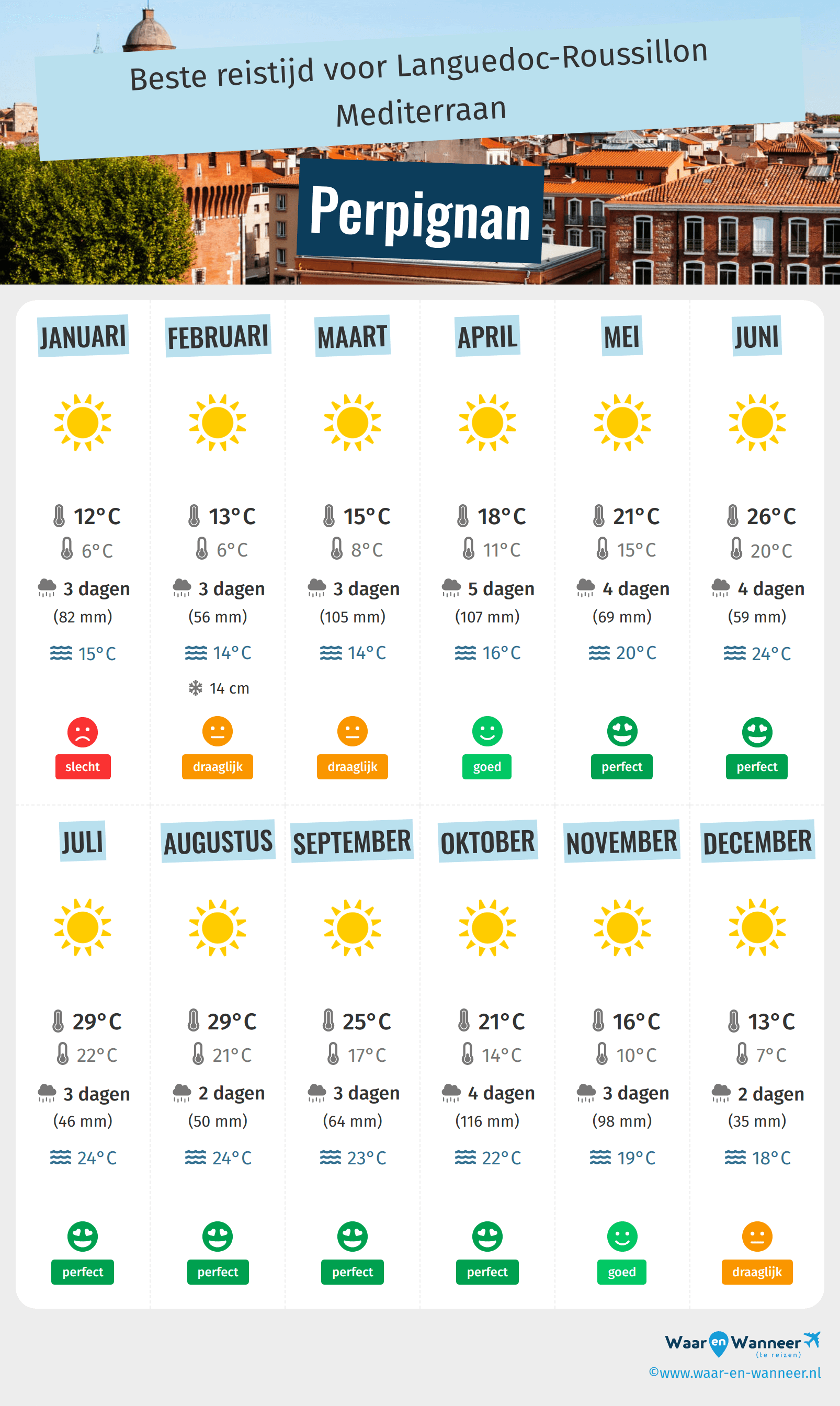 Infographic van de beste tijden om naar Perpignan te gaan