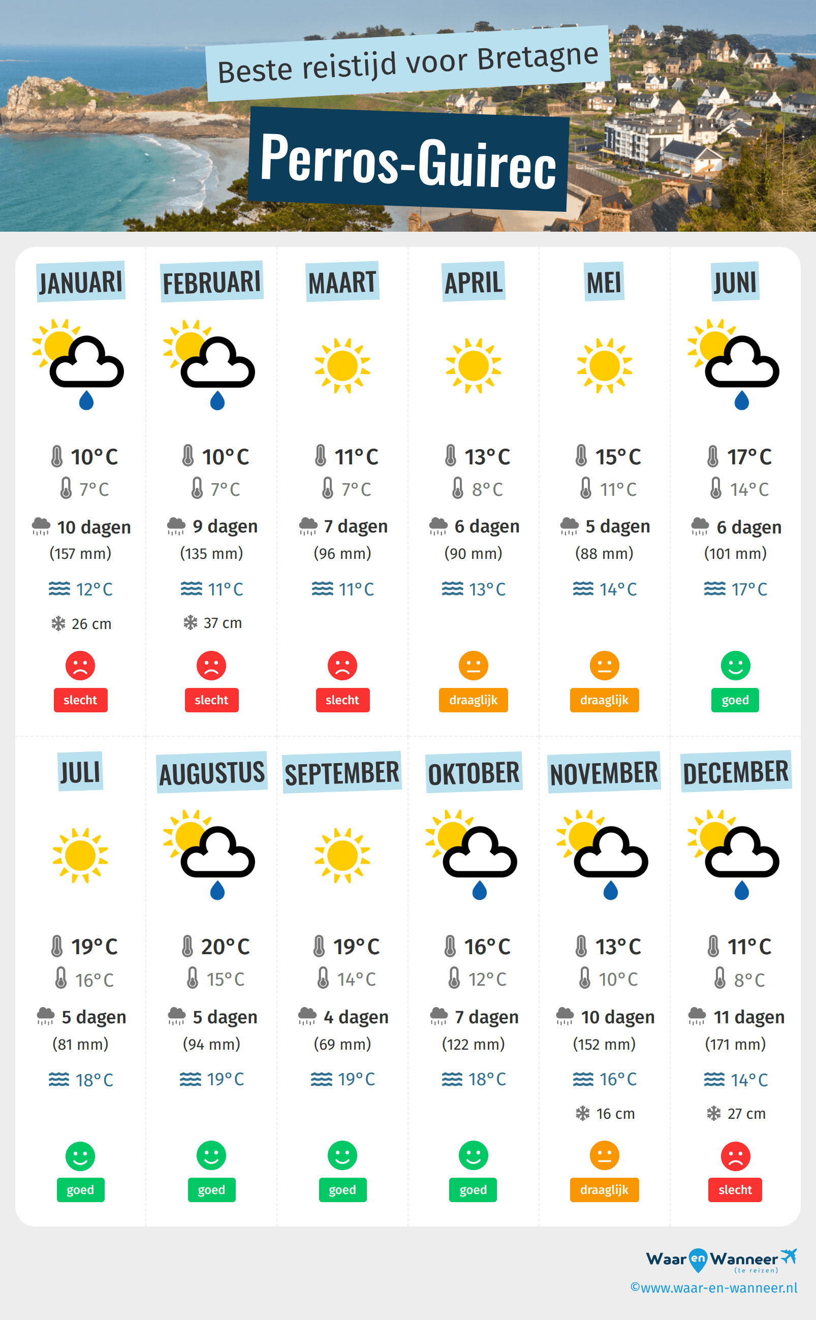 Infographic van de beste tijden om naar Perros-Guirec te gaan