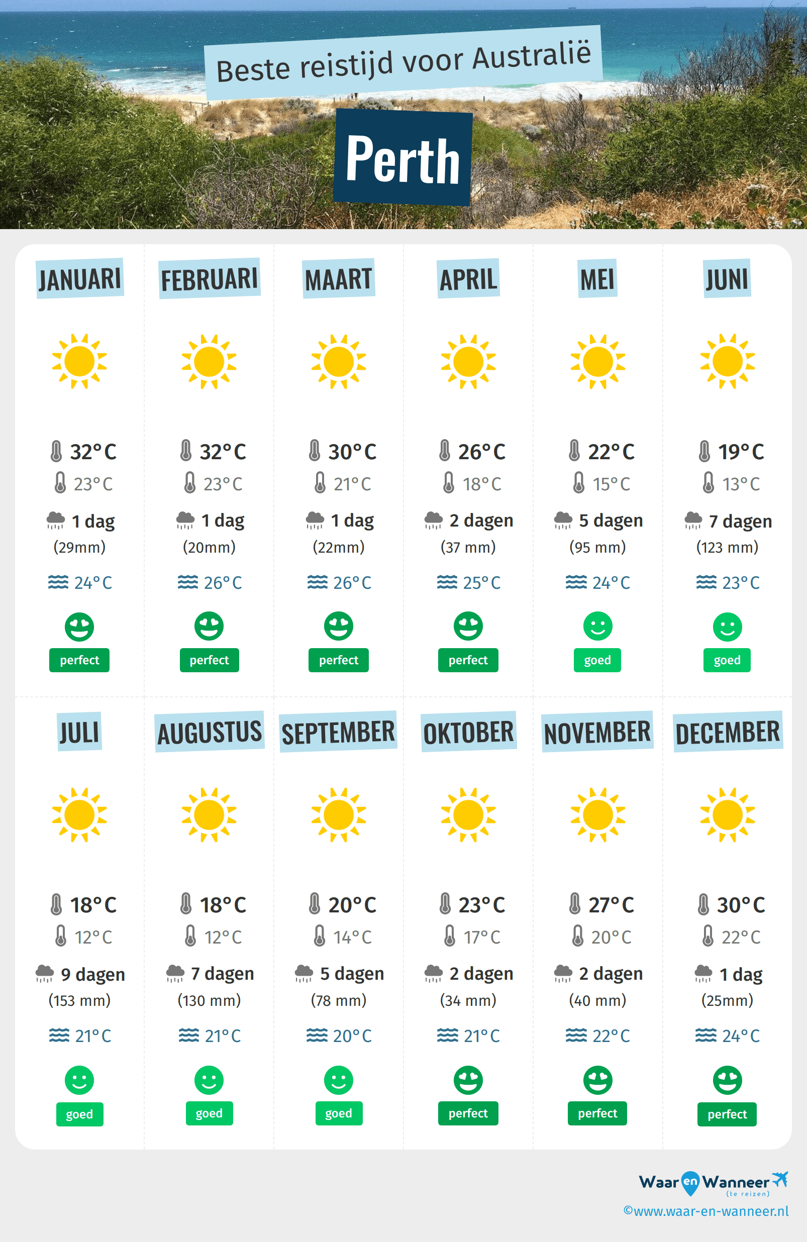 Infographic van de beste tijden om naar Perth te gaan