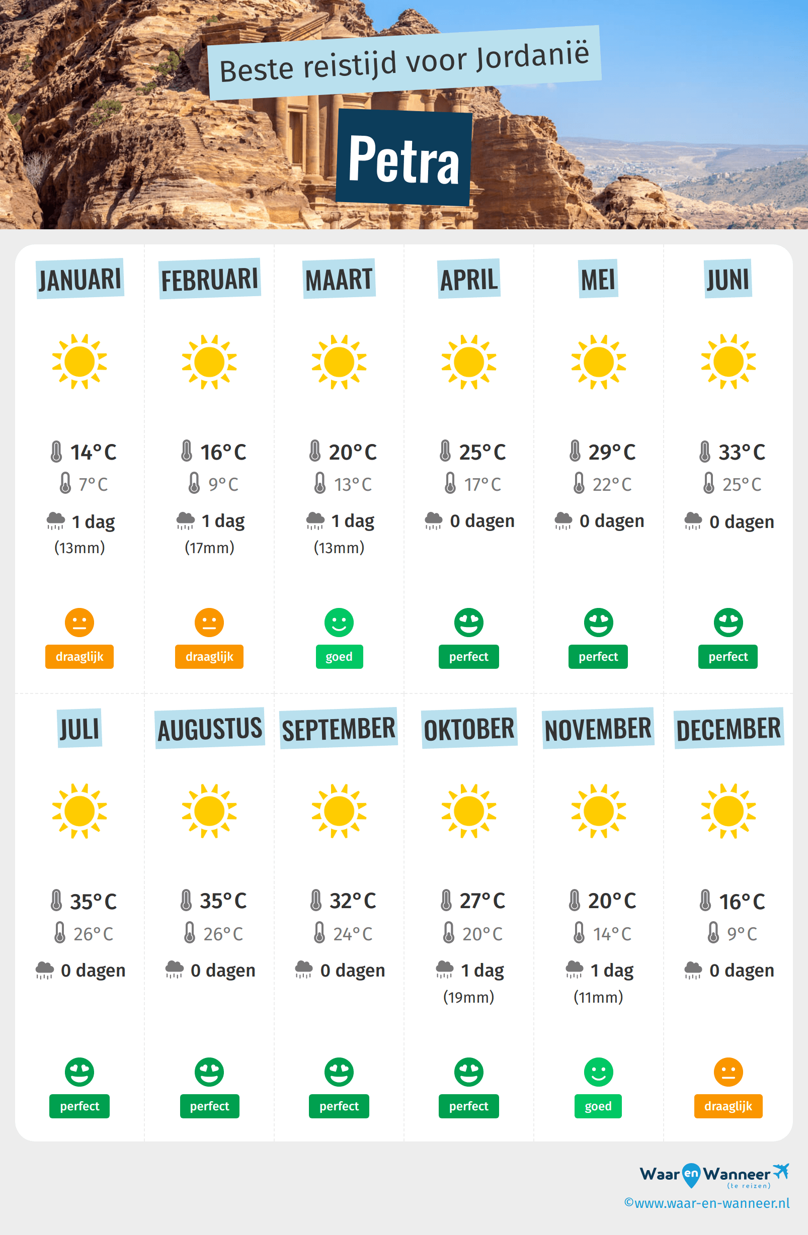 Infographic van de beste tijden om naar Petra te gaan