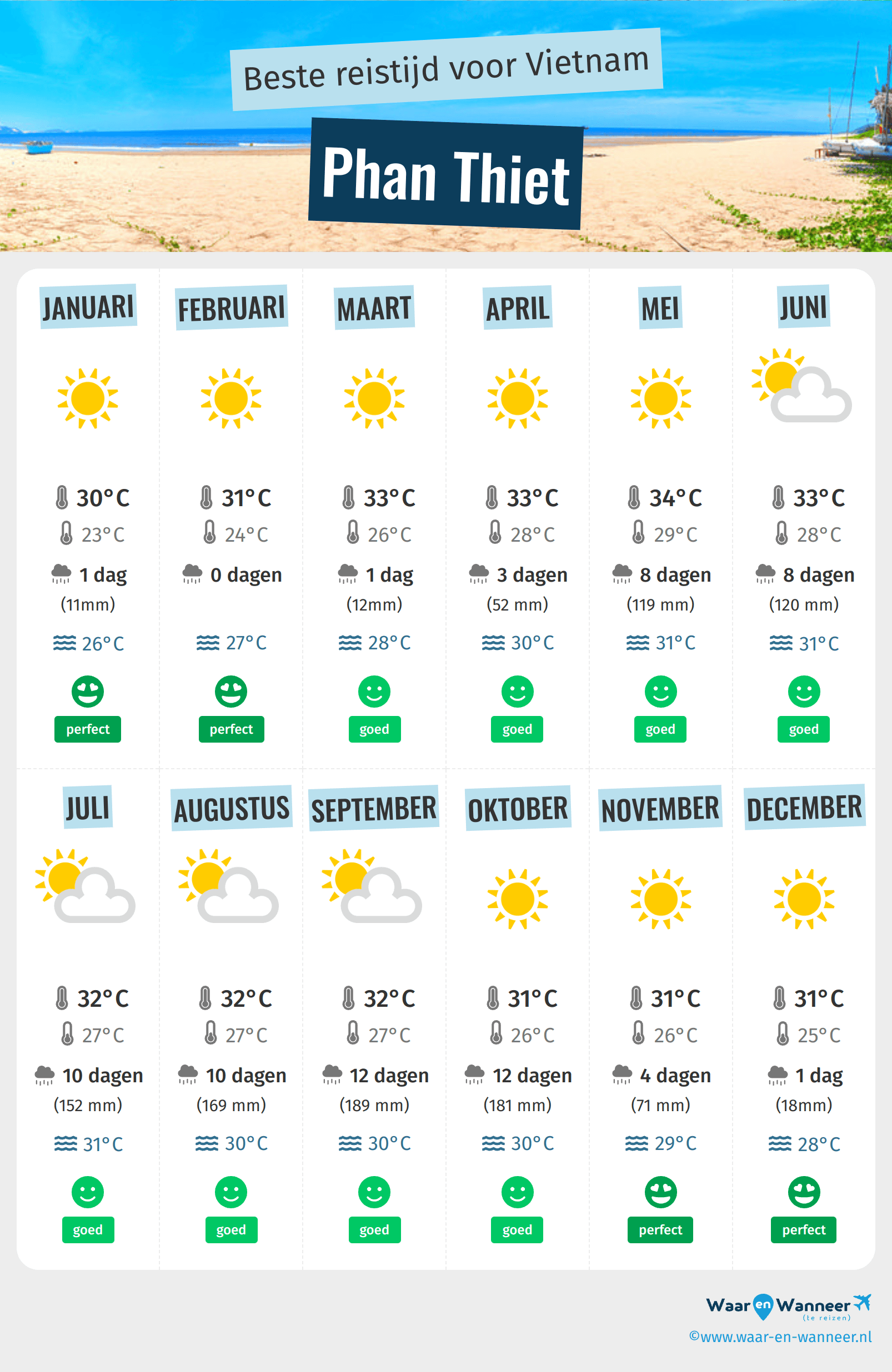 Infographic van de beste tijden om naar Phan Thiet te gaan