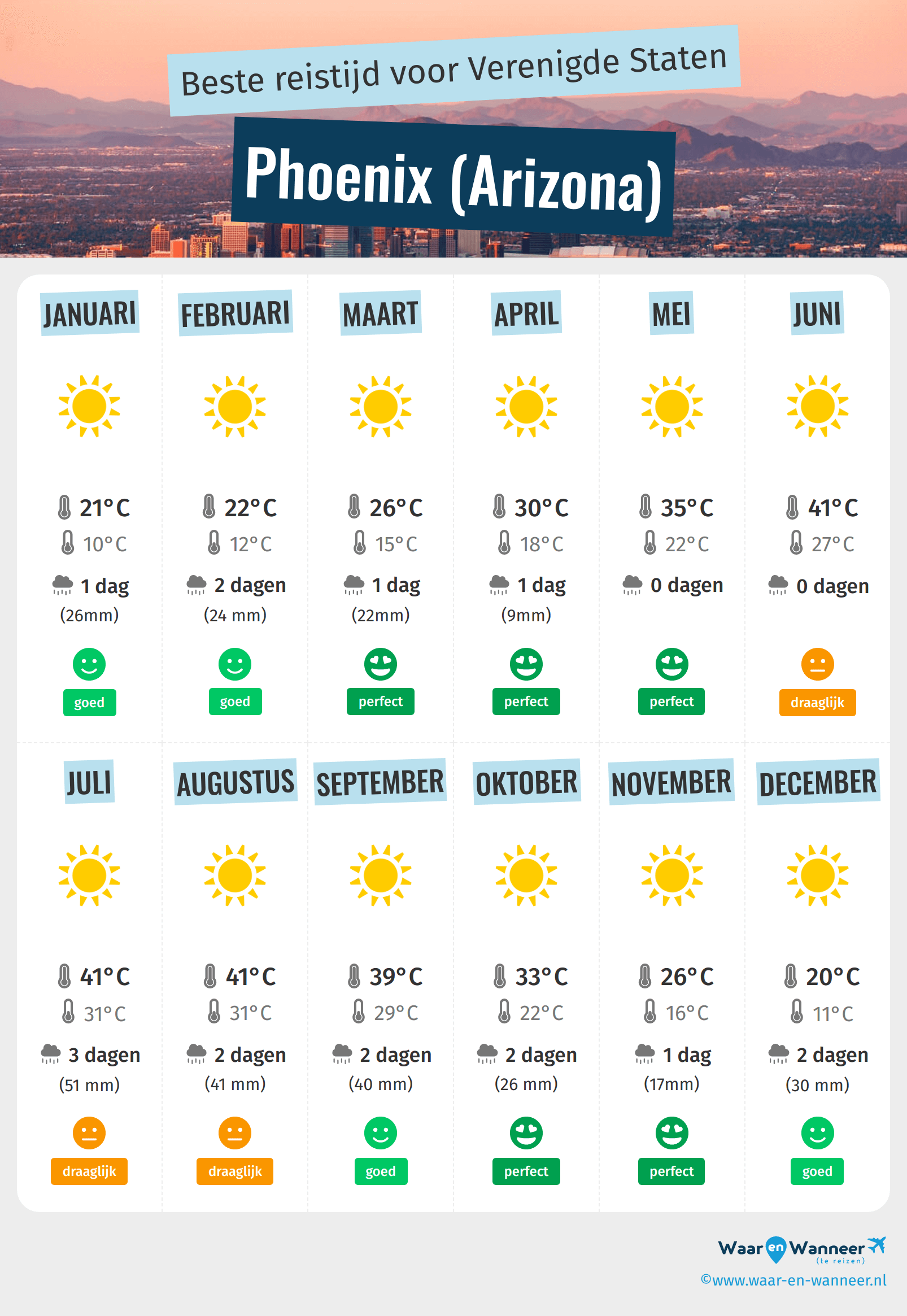Infographic van de beste tijden om naar Phoenix (Arizona) te gaan