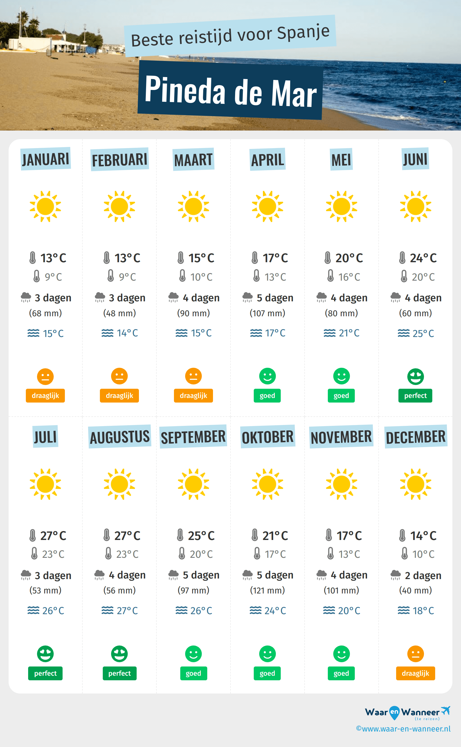 Infographic van de beste tijden om naar Pineda de Mar te gaan