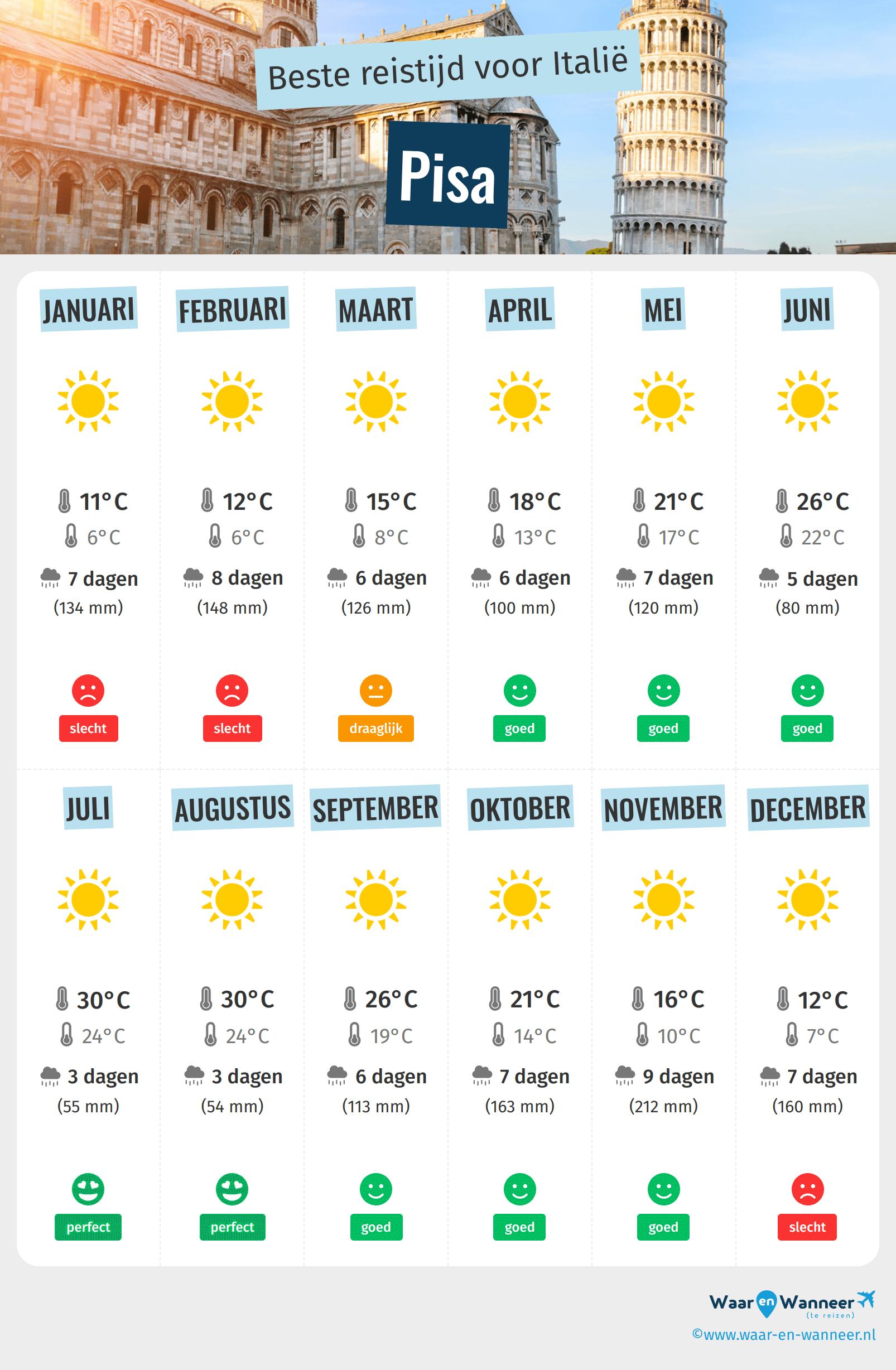Infographic van de beste tijden om naar Pisa te gaan