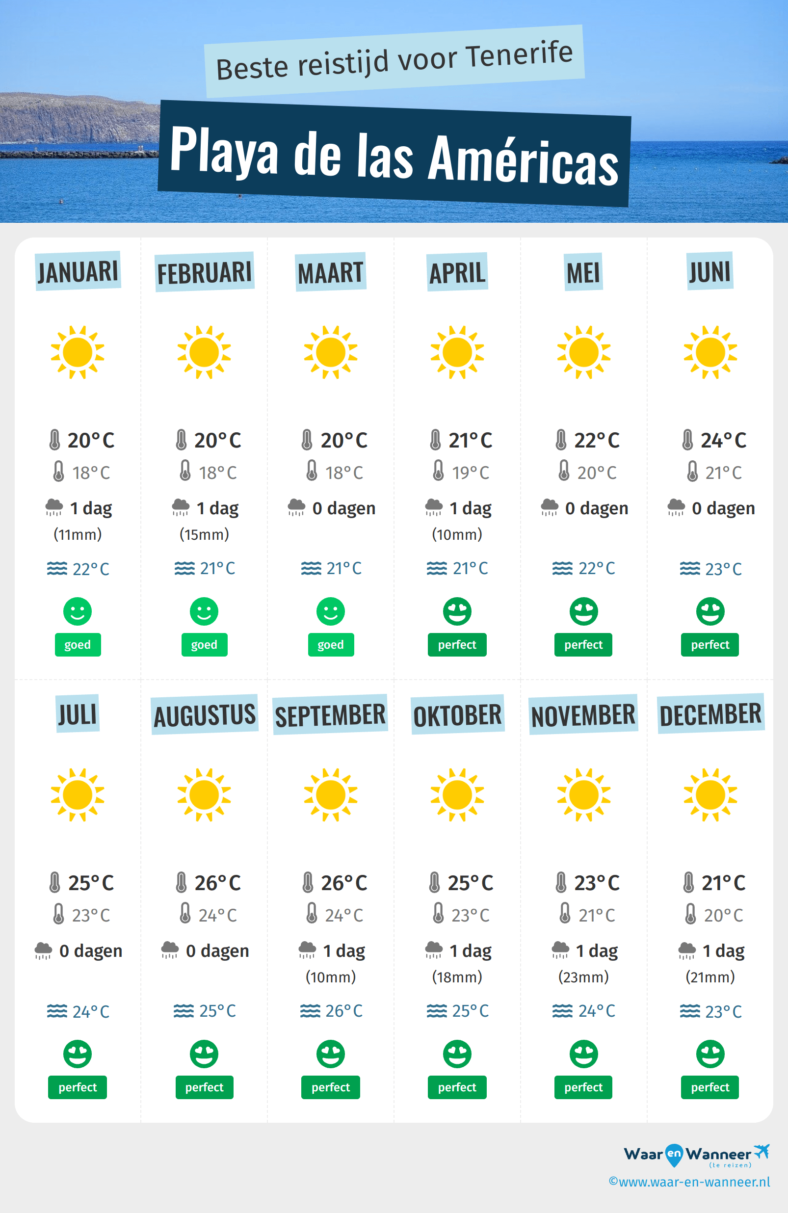 Infographic van de beste tijden om naar Playa de las Américas te gaan