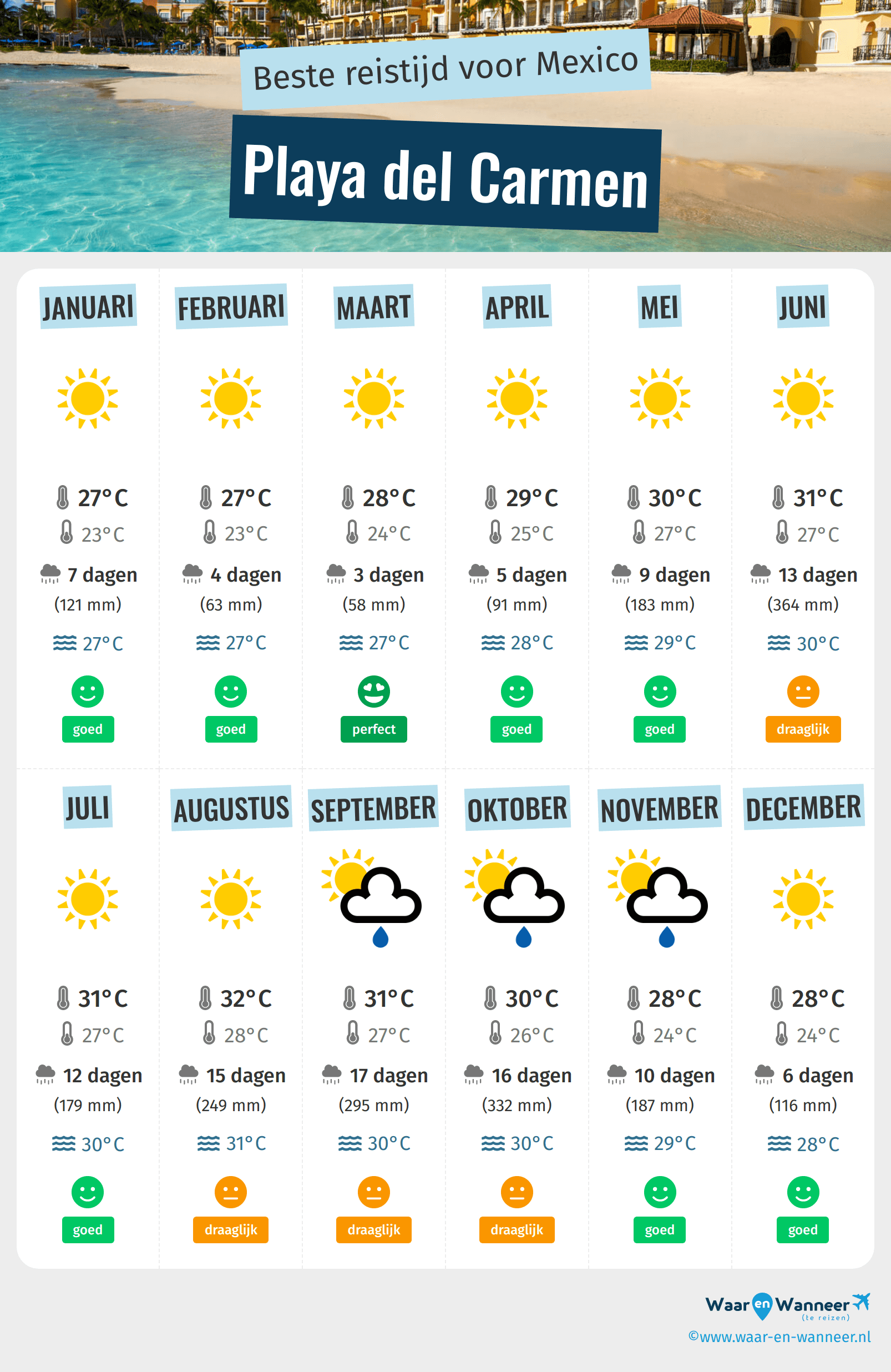 Infographic van de beste tijden om naar Playa del Carmen te gaan
