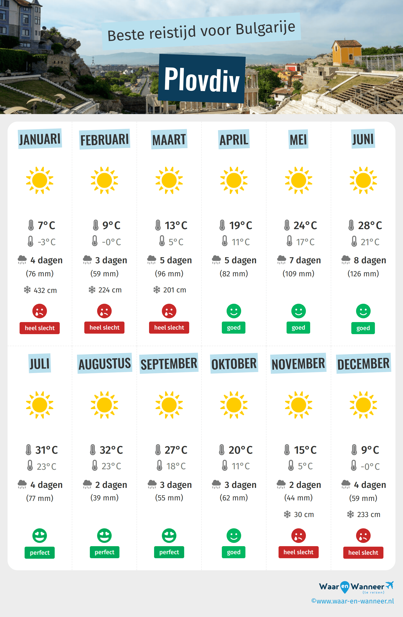 Infographic van de beste tijden om naar Plovdiv te gaan