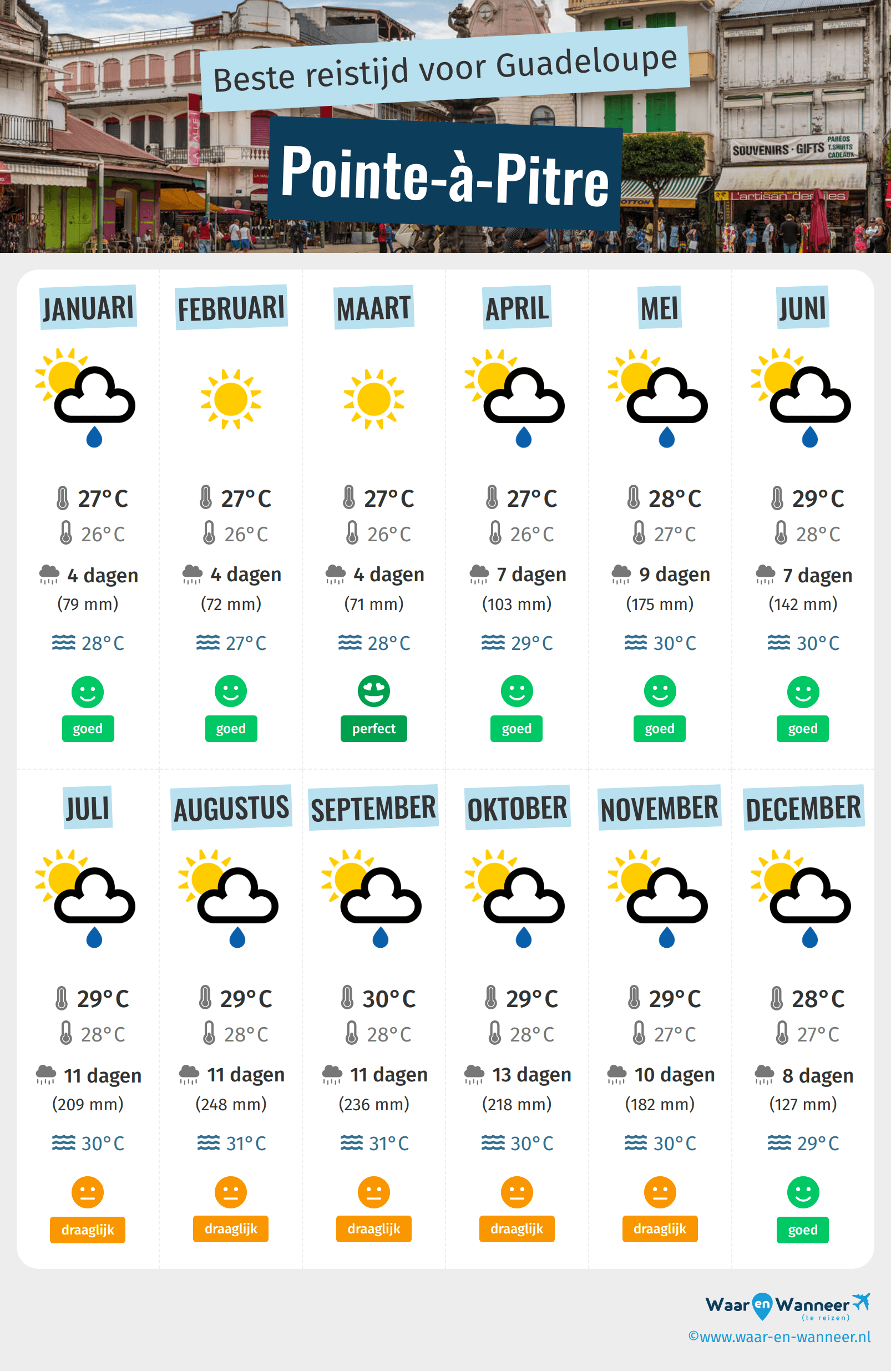 Infographic van de beste tijden om naar Pointe-à-Pitre te gaan