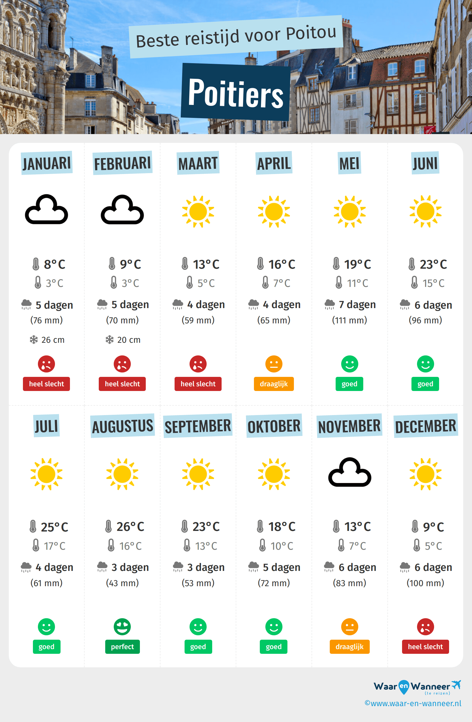 Infographic van de beste tijden om naar Poitiers te gaan