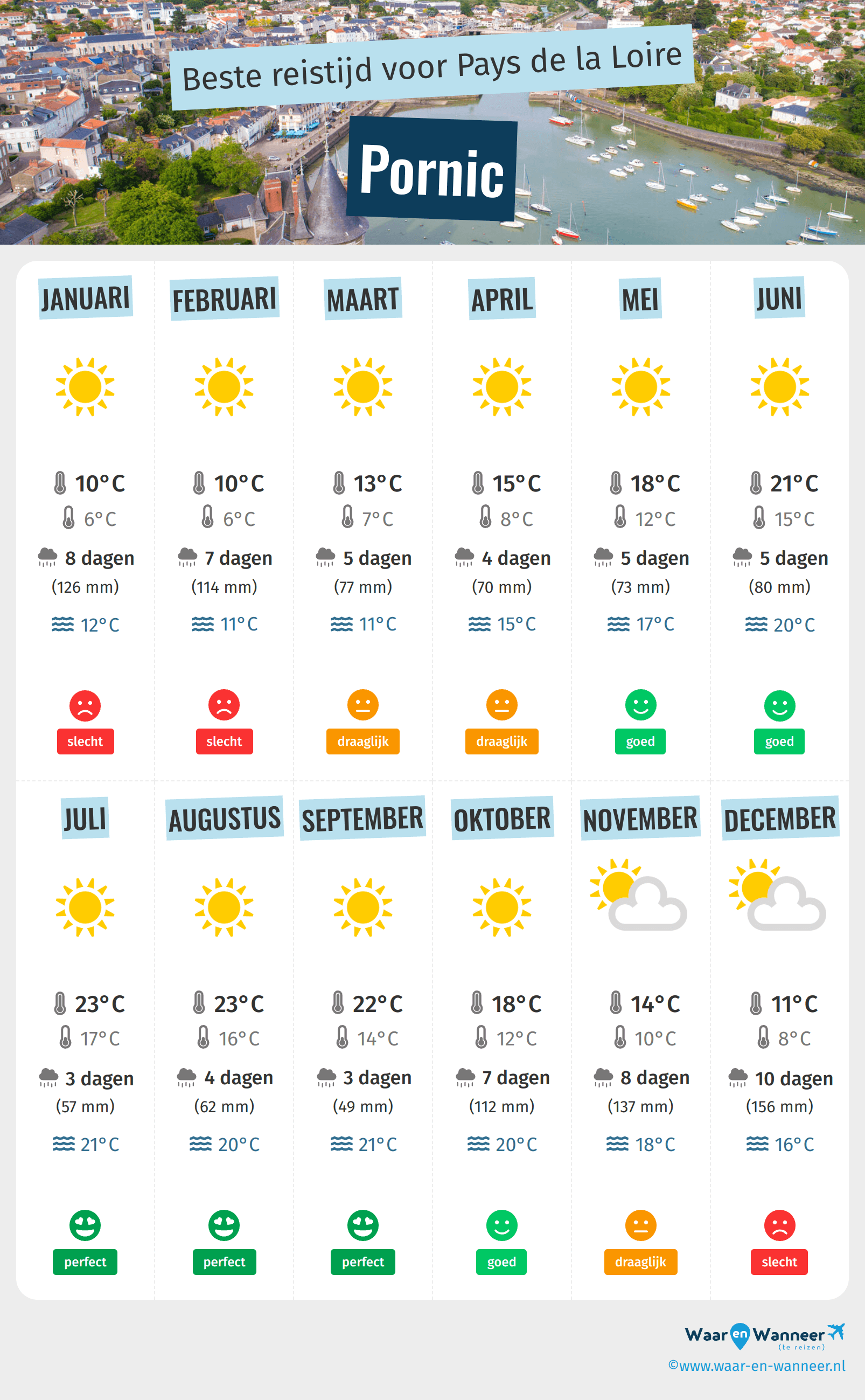 Infographic van de beste tijden om naar Pornic te gaan