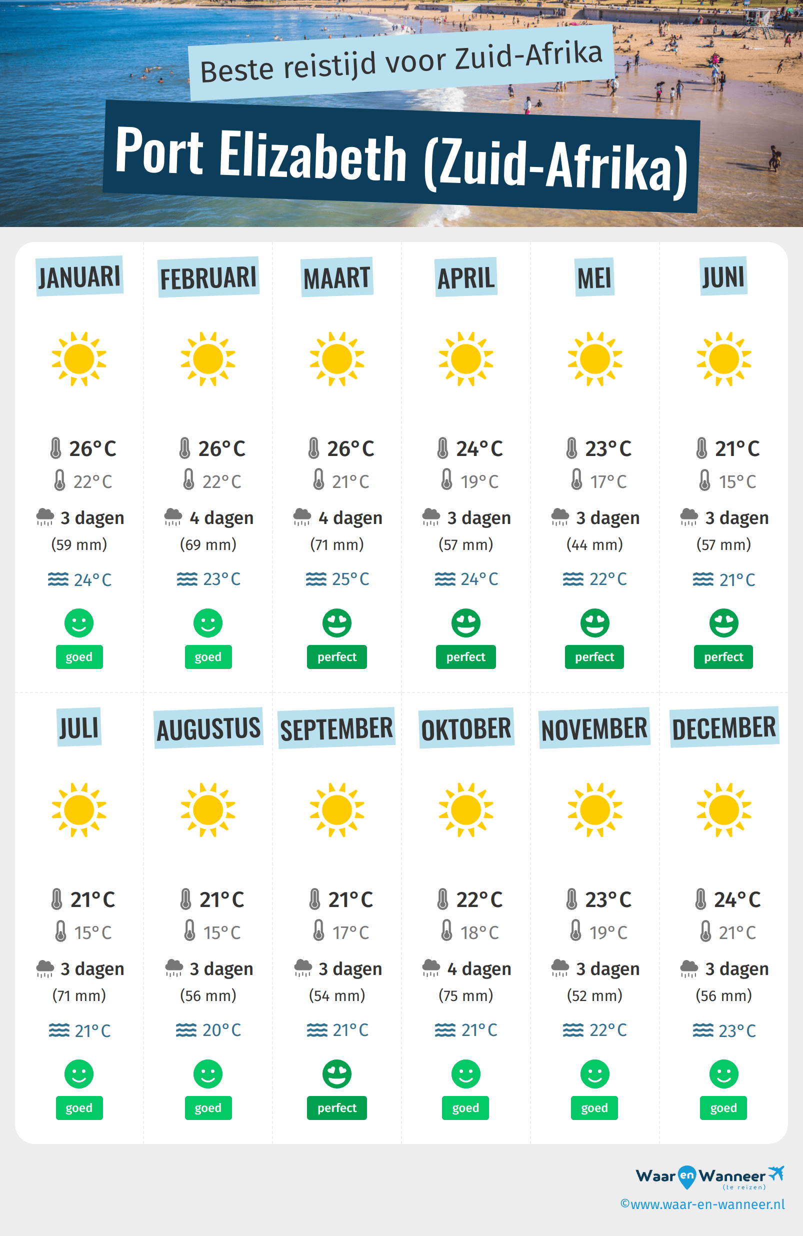 Infographic van de beste tijden om naar Port Elizabeth (Zuid-Afrika) te gaan
