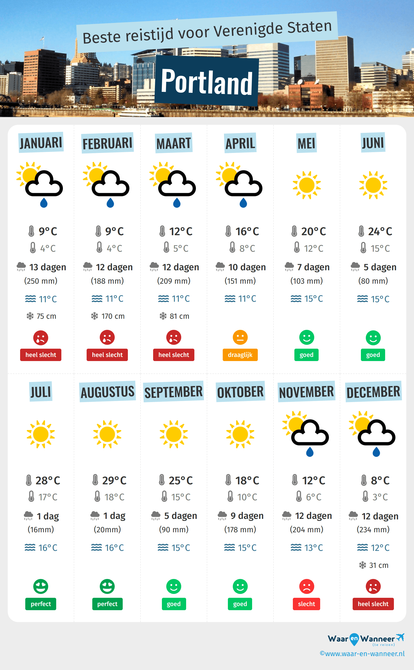 Infographic van de beste tijden om naar Portland te gaan