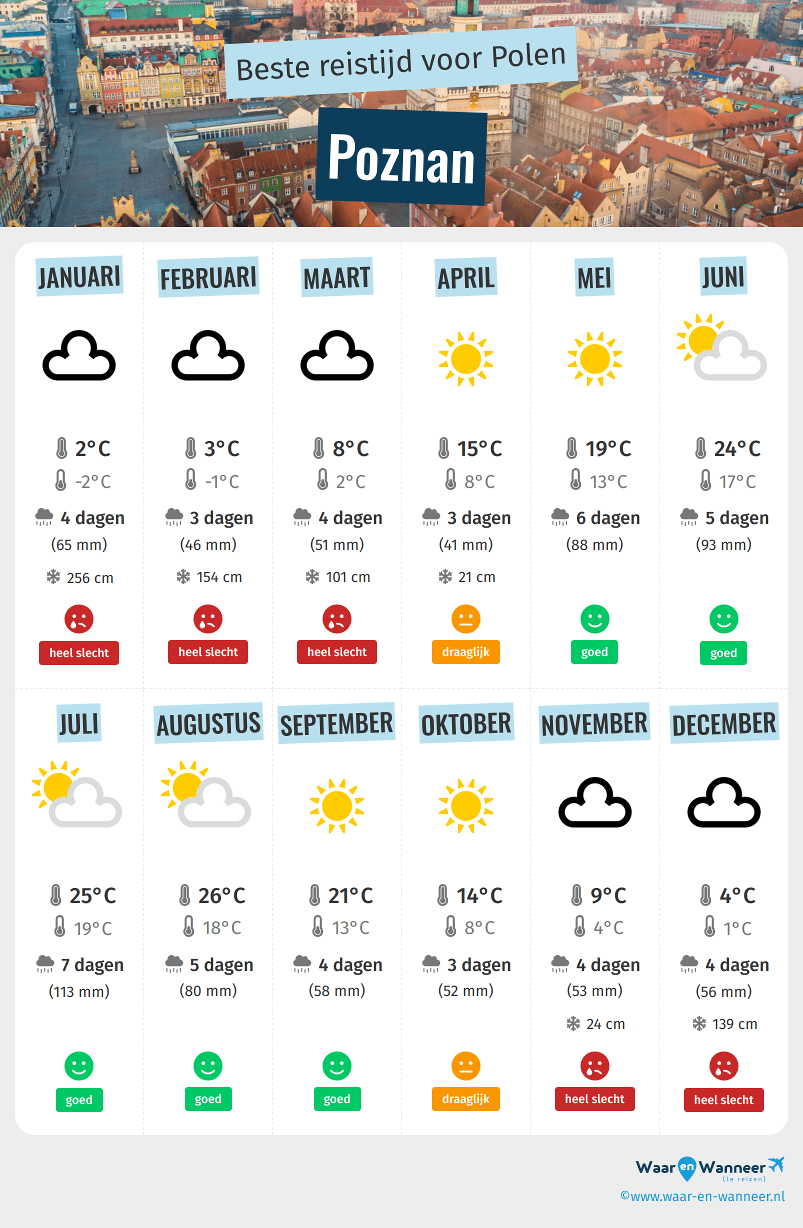 Infographic van de beste tijden om naar Poznan te gaan