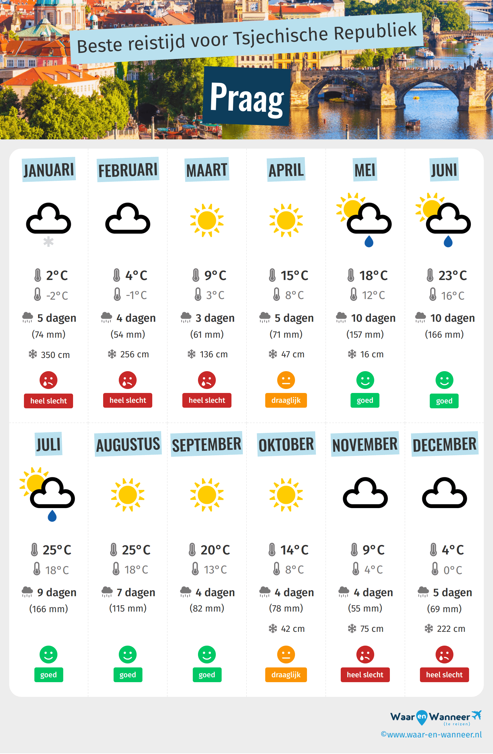Infographic van de beste tijden om naar Praag te gaan