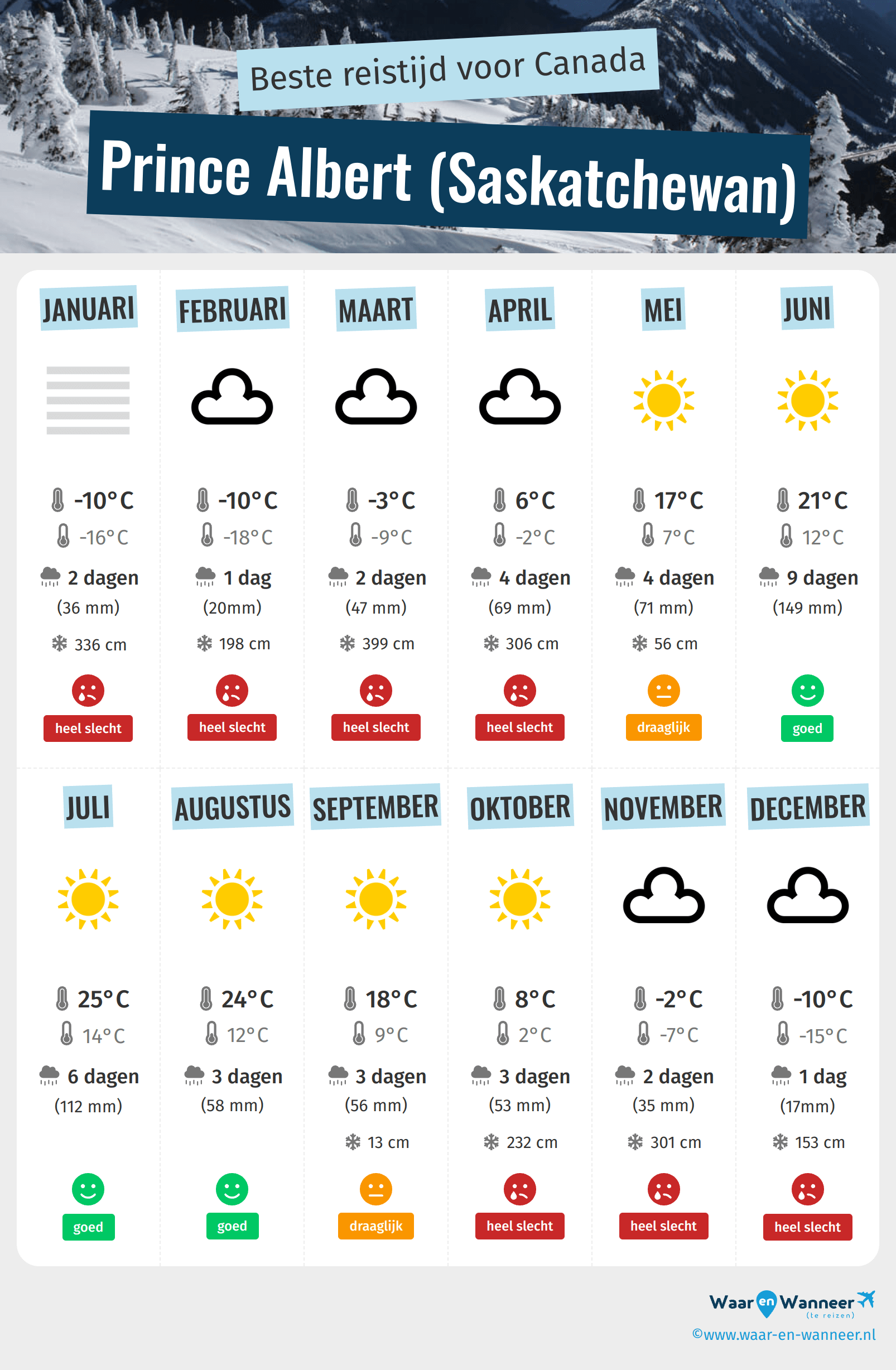 Infographic van de beste tijden om naar Prince Albert (Saskatchewan) te gaan