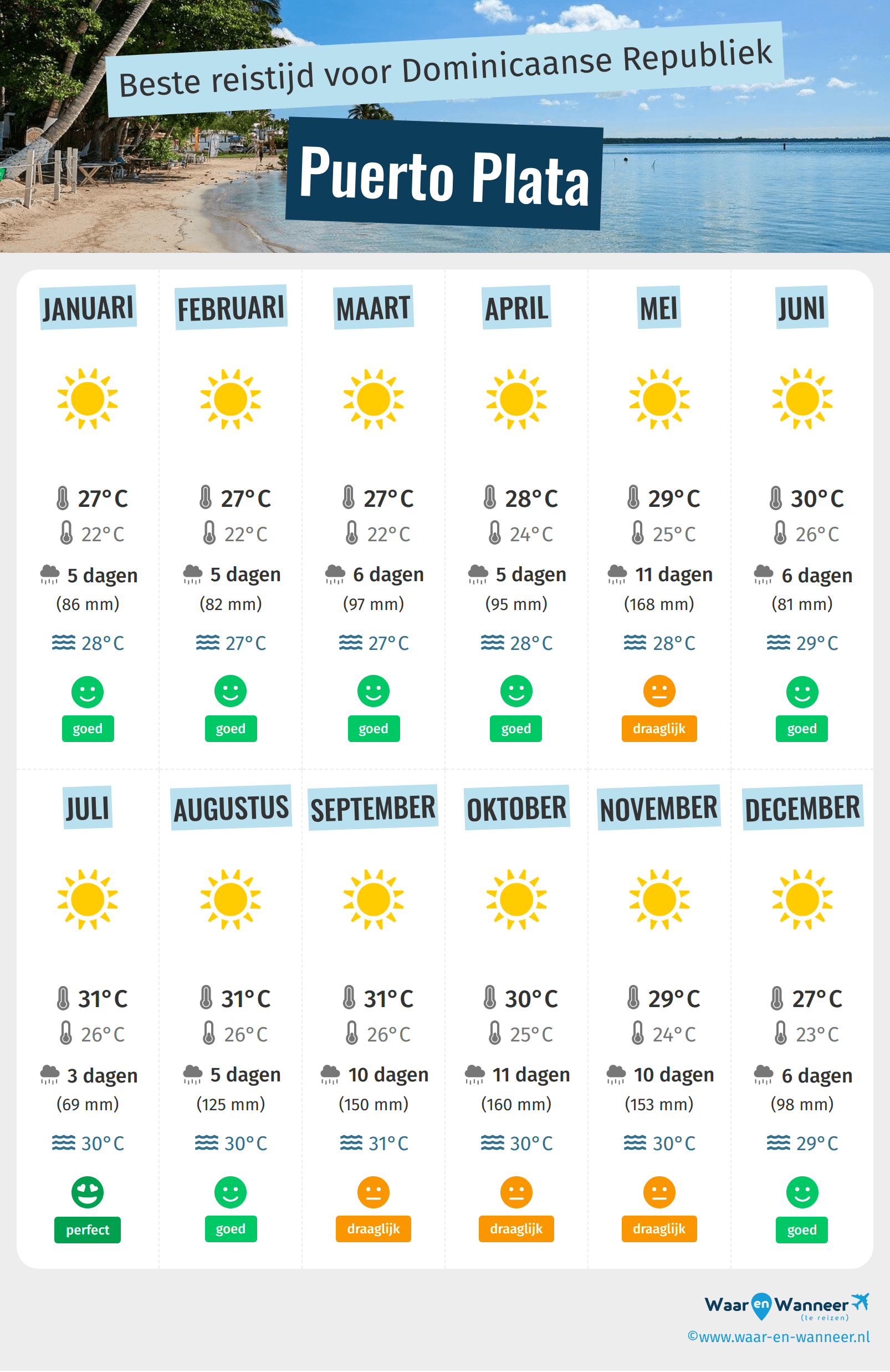 Infographic van de beste tijden om naar Puerto Plata te gaan