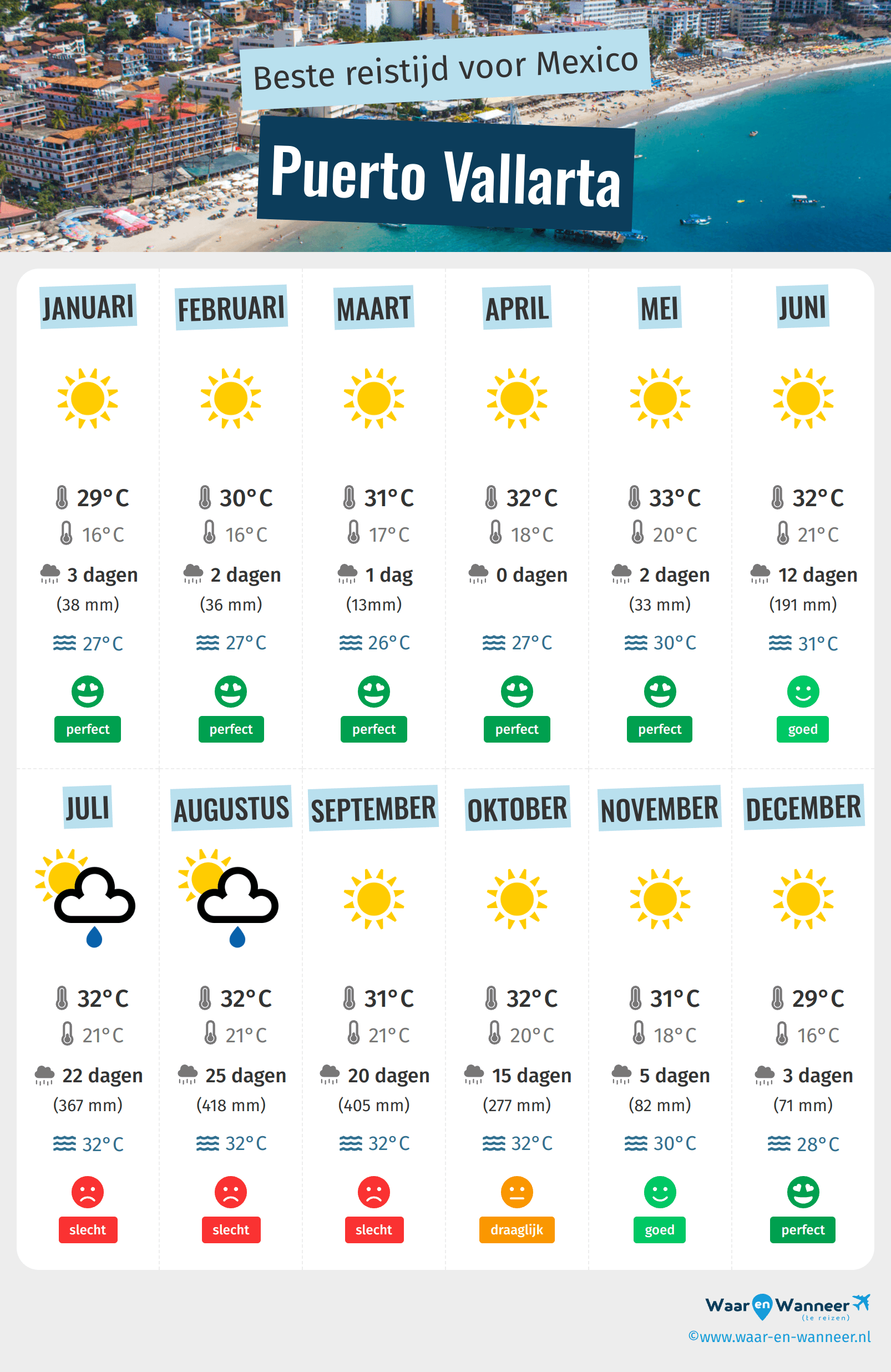 Infographic van de beste tijden om naar Puerto Vallarta te gaan