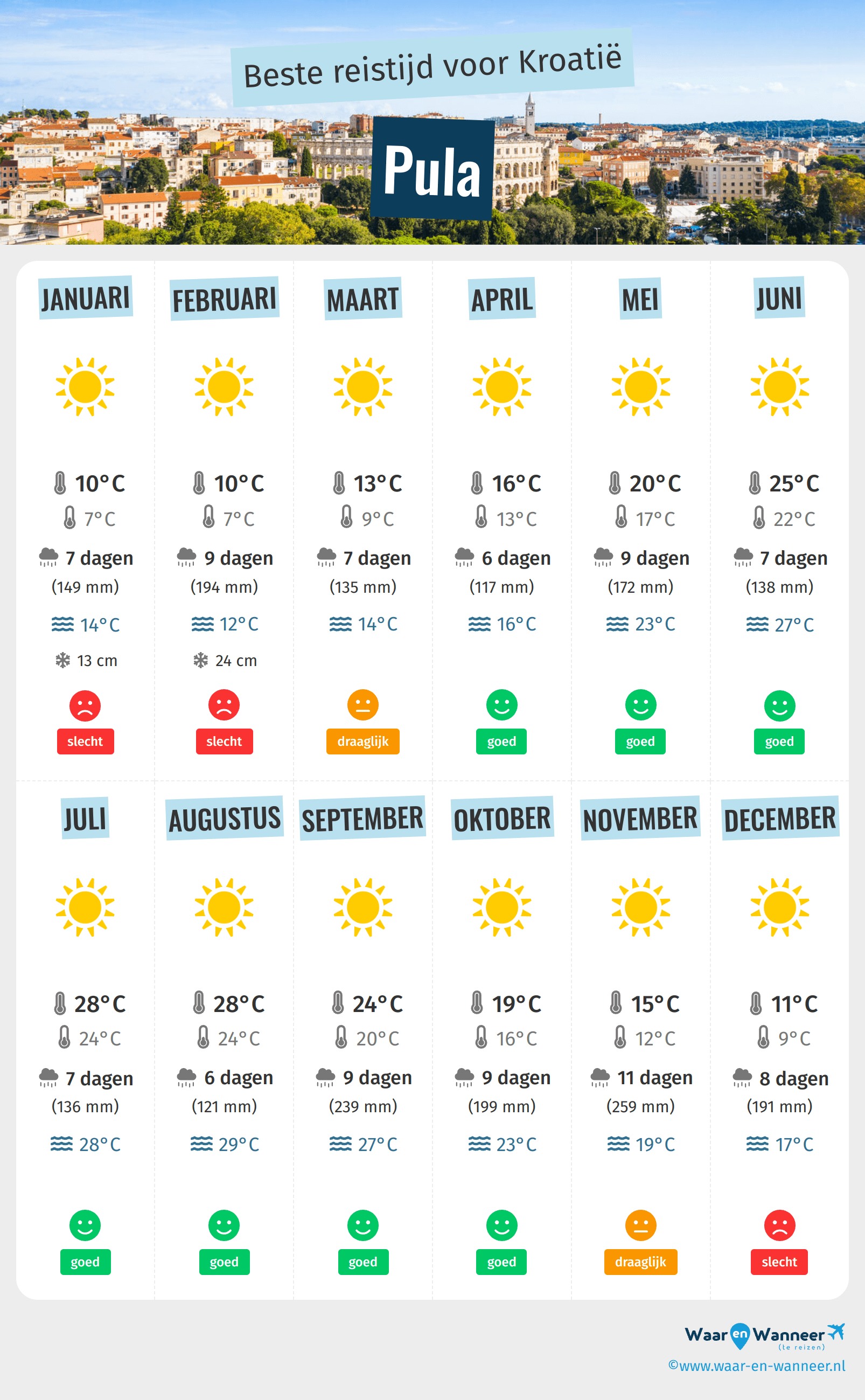 Infographic van de beste tijden om naar Pula te gaan