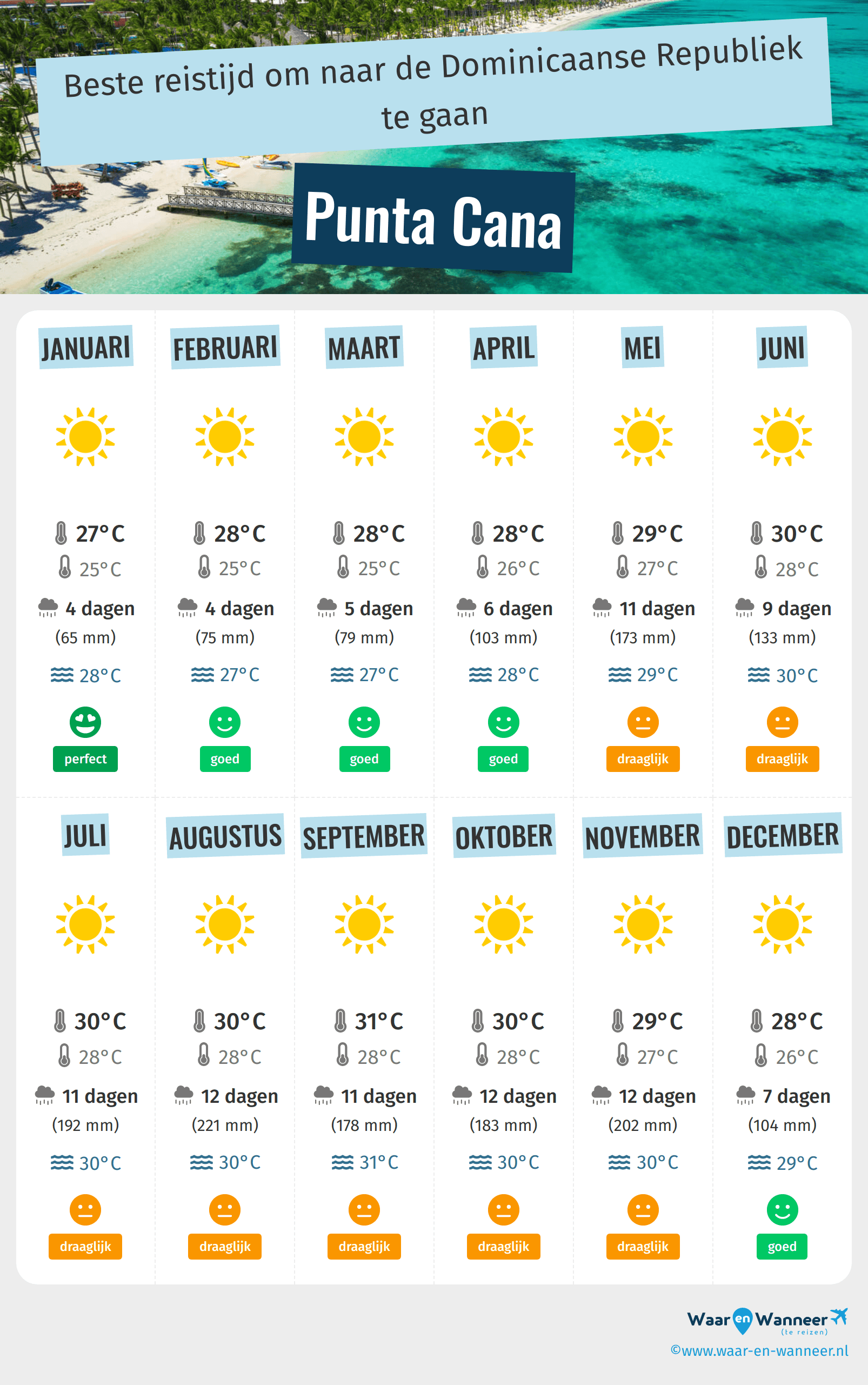Infographic van de beste tijden om naar Punta Cana te gaan