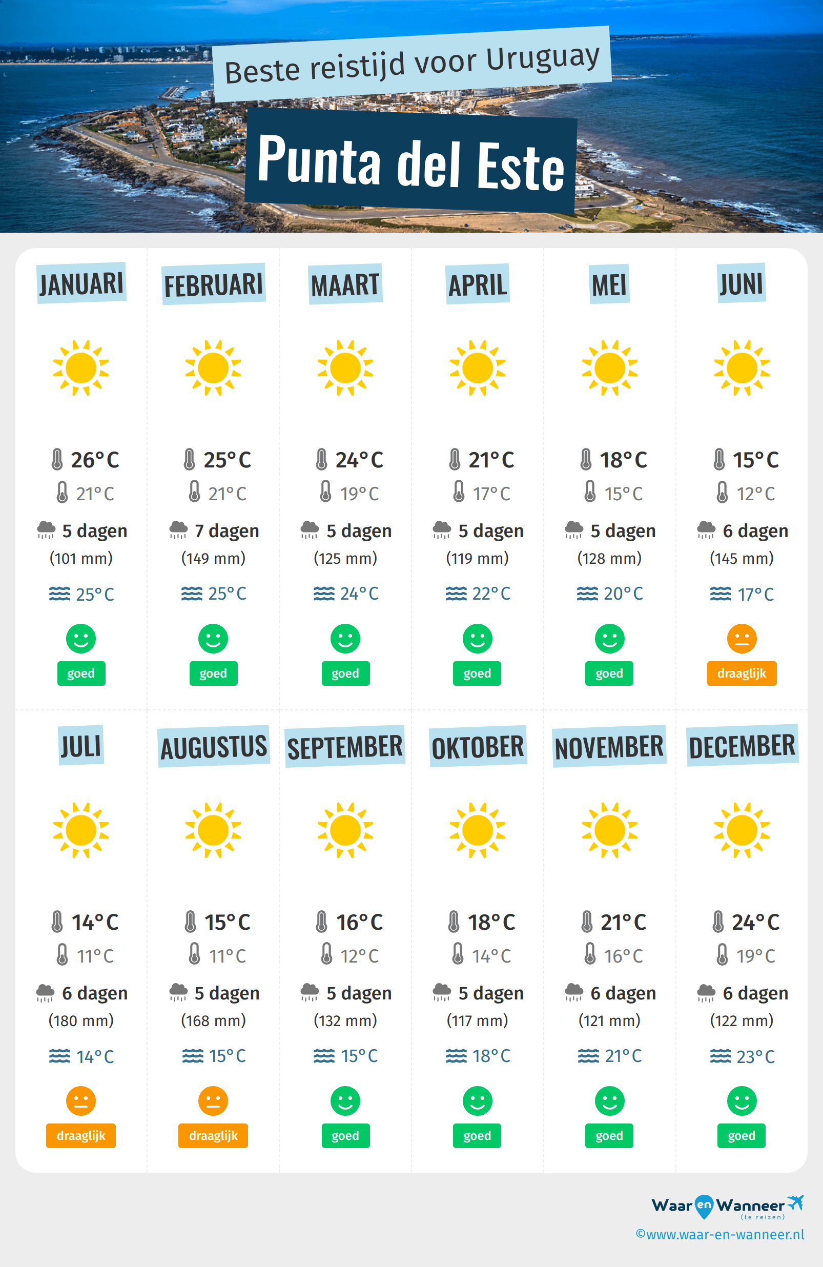 Infographic van de beste tijden om naar Punta del Este te gaan