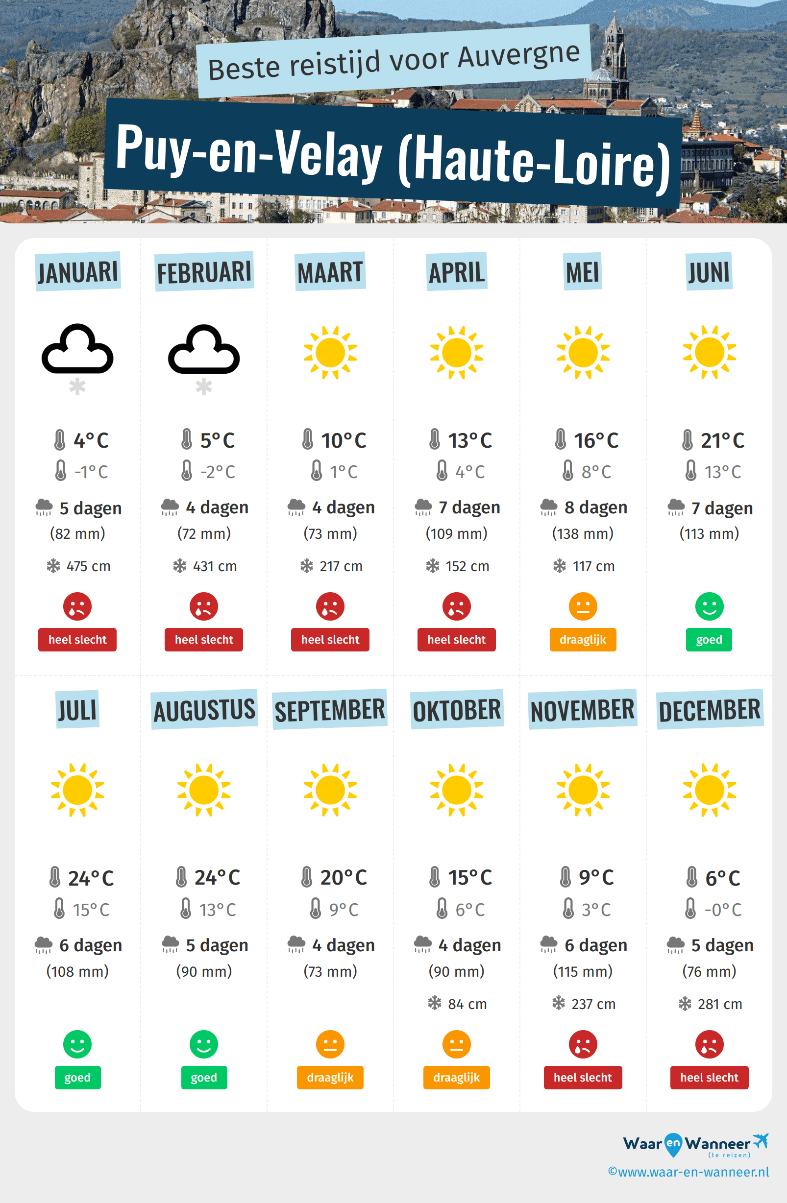 Infographic van de beste tijden om naar Puy-en-Velay (Haute-Loire) te gaan