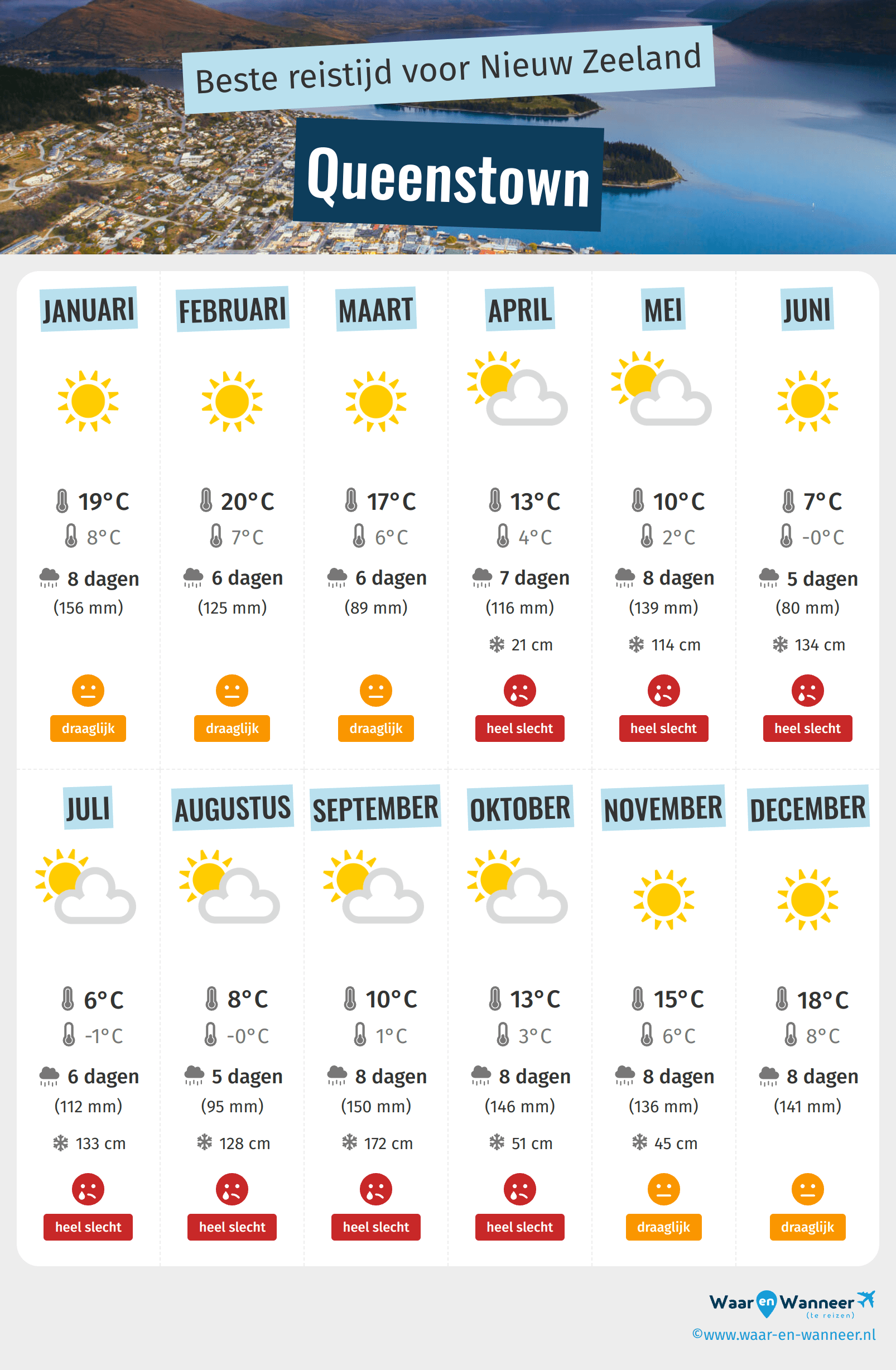Infographic van de beste tijden om naar Queenstown te gaan
