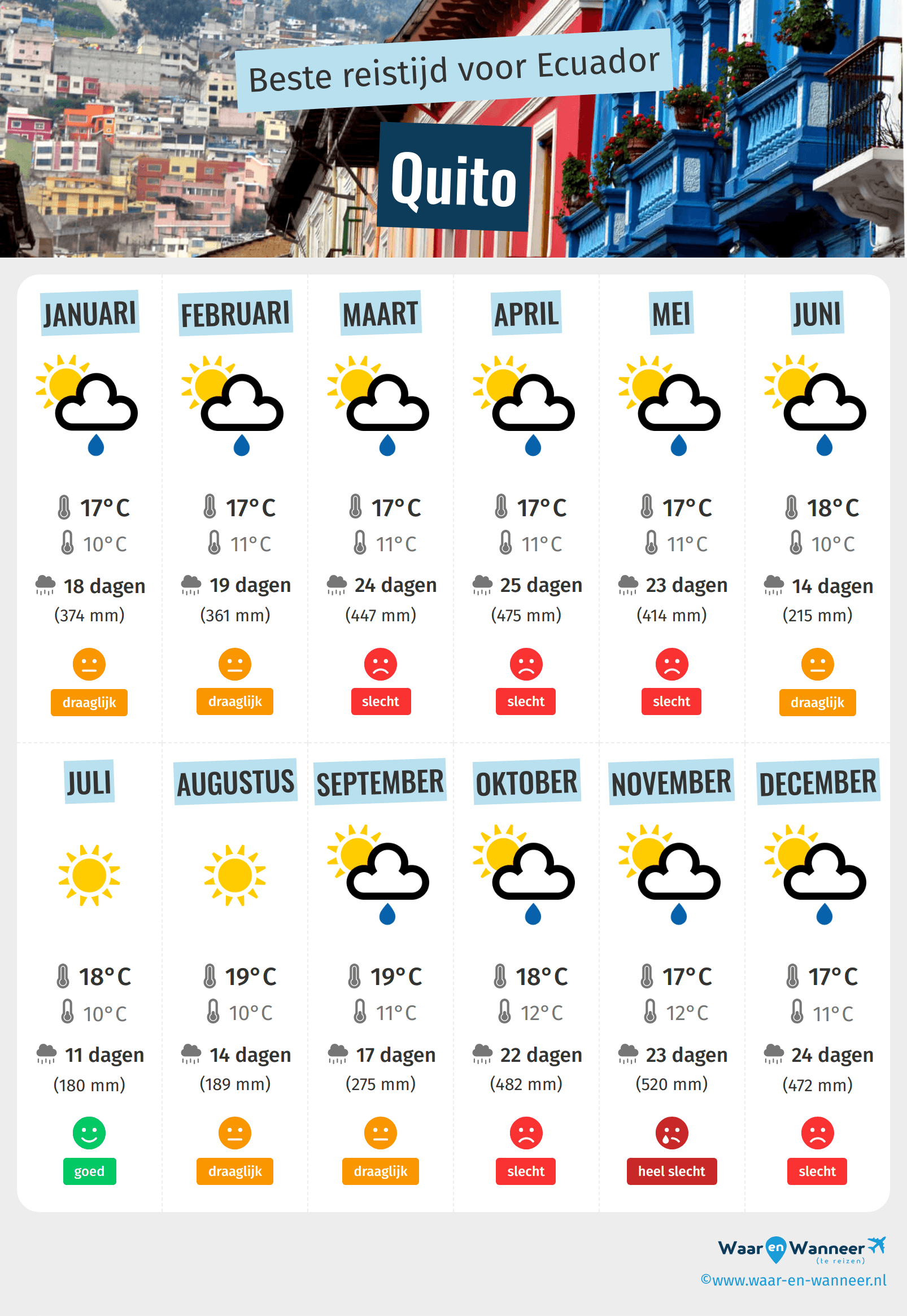 Infographic van de beste tijden om naar Quito te gaan