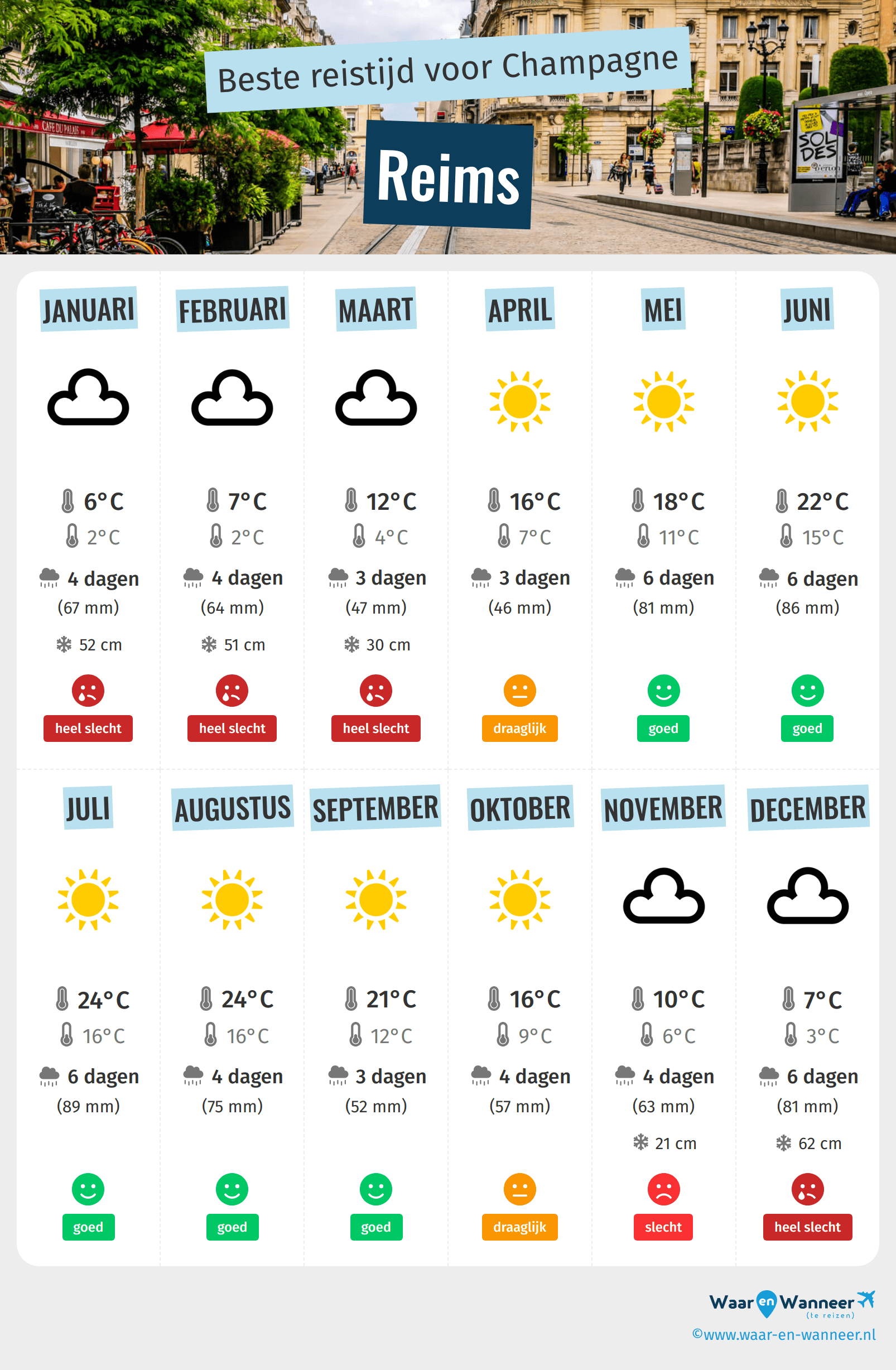 Infographic van de beste tijden om naar Reims te gaan