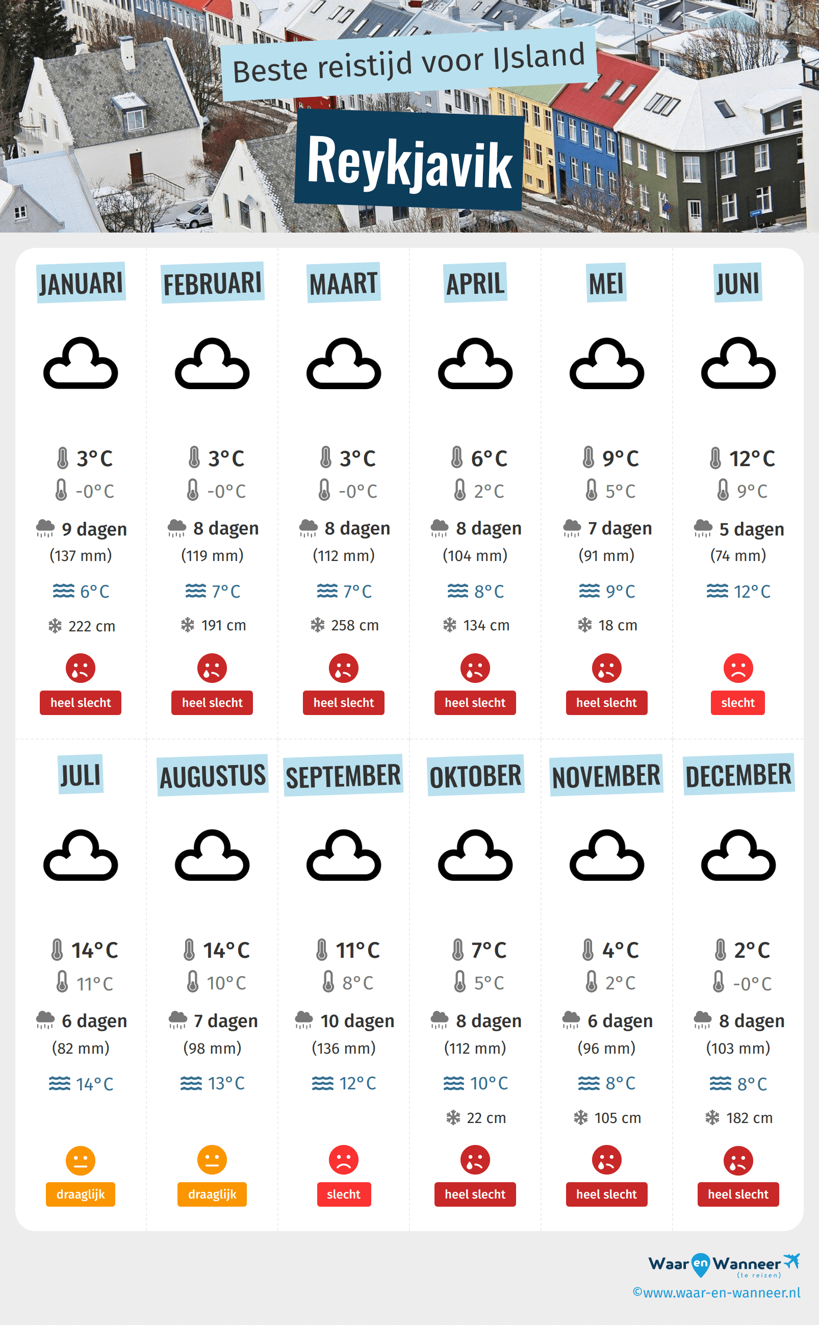 Infographic van de beste tijden om naar Reykjavik te gaan