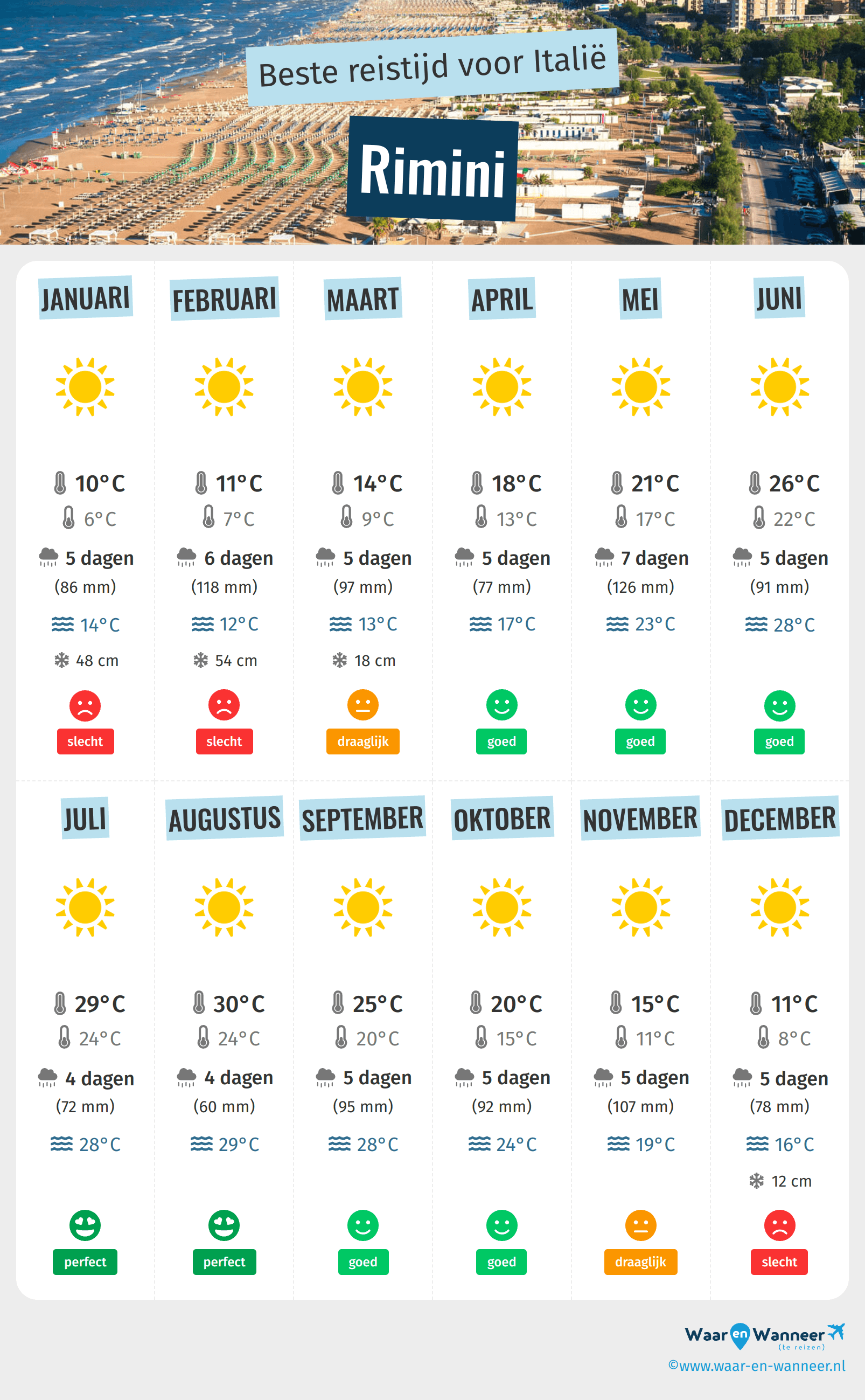 Infographic van de beste tijden om naar Rimini te gaan